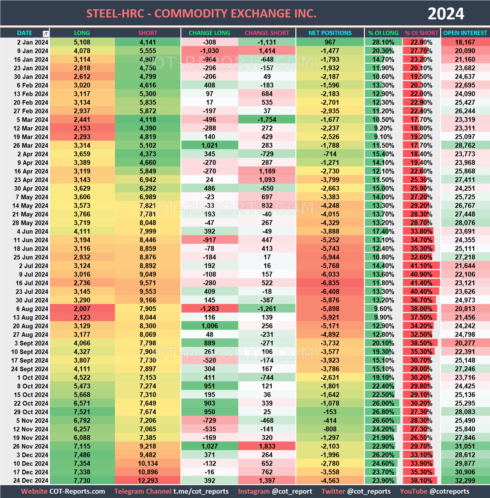 2024 Steel HC Historical COT Report