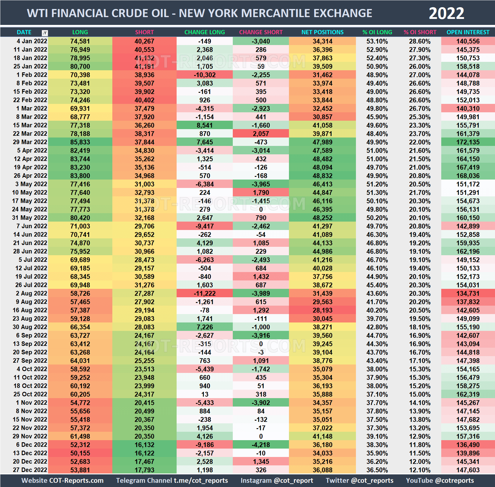 2022 Crude Oil CL Historical COT Report