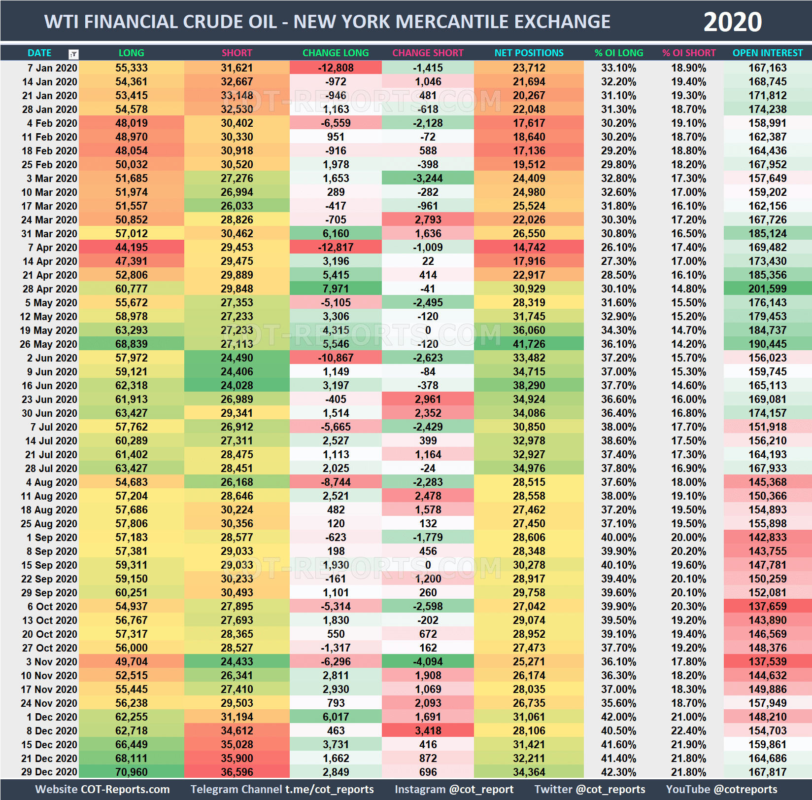 2020 Crude Oil CL Historical COT Report