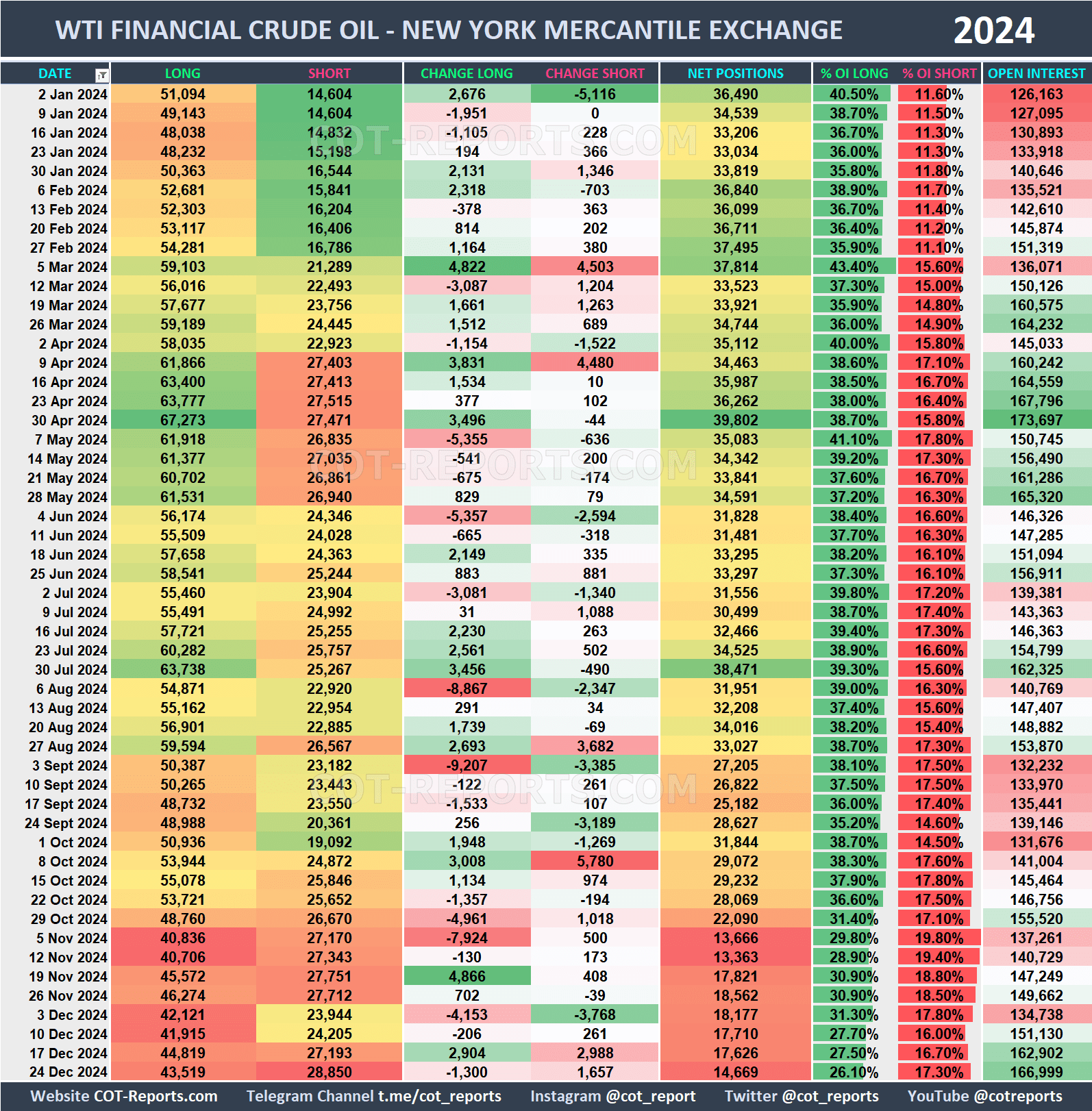 2024 WTI Financial Crude Oil CL Historical COT Report