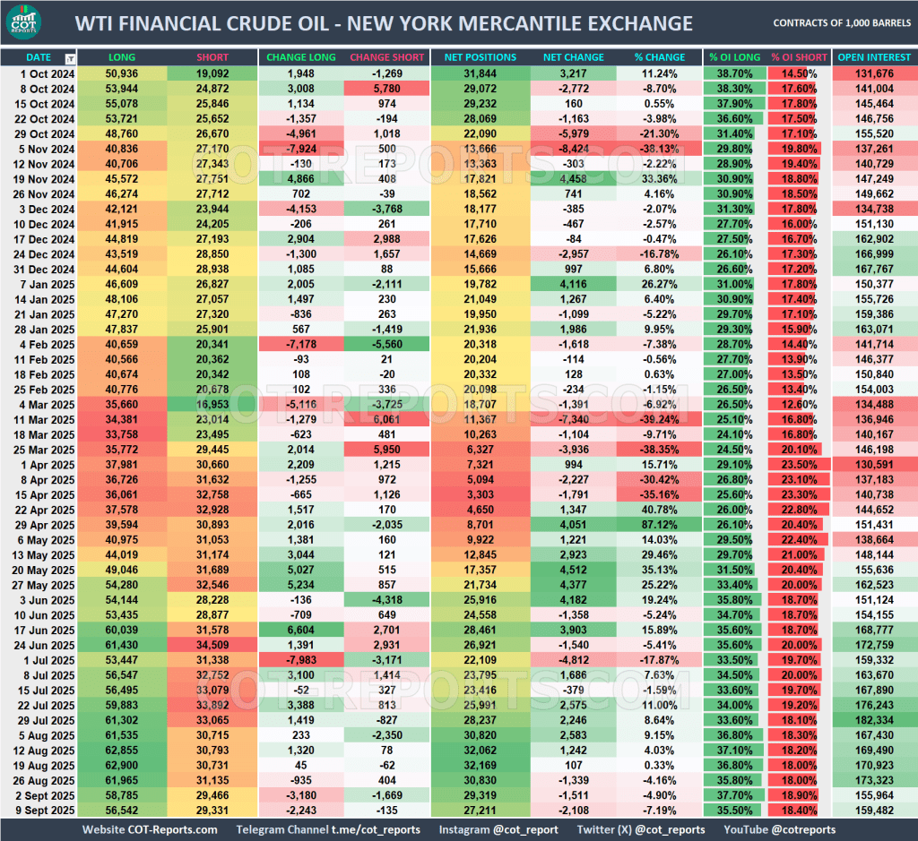 CRUDE OIL FINANCIAL COT REPORT September 12, 2025