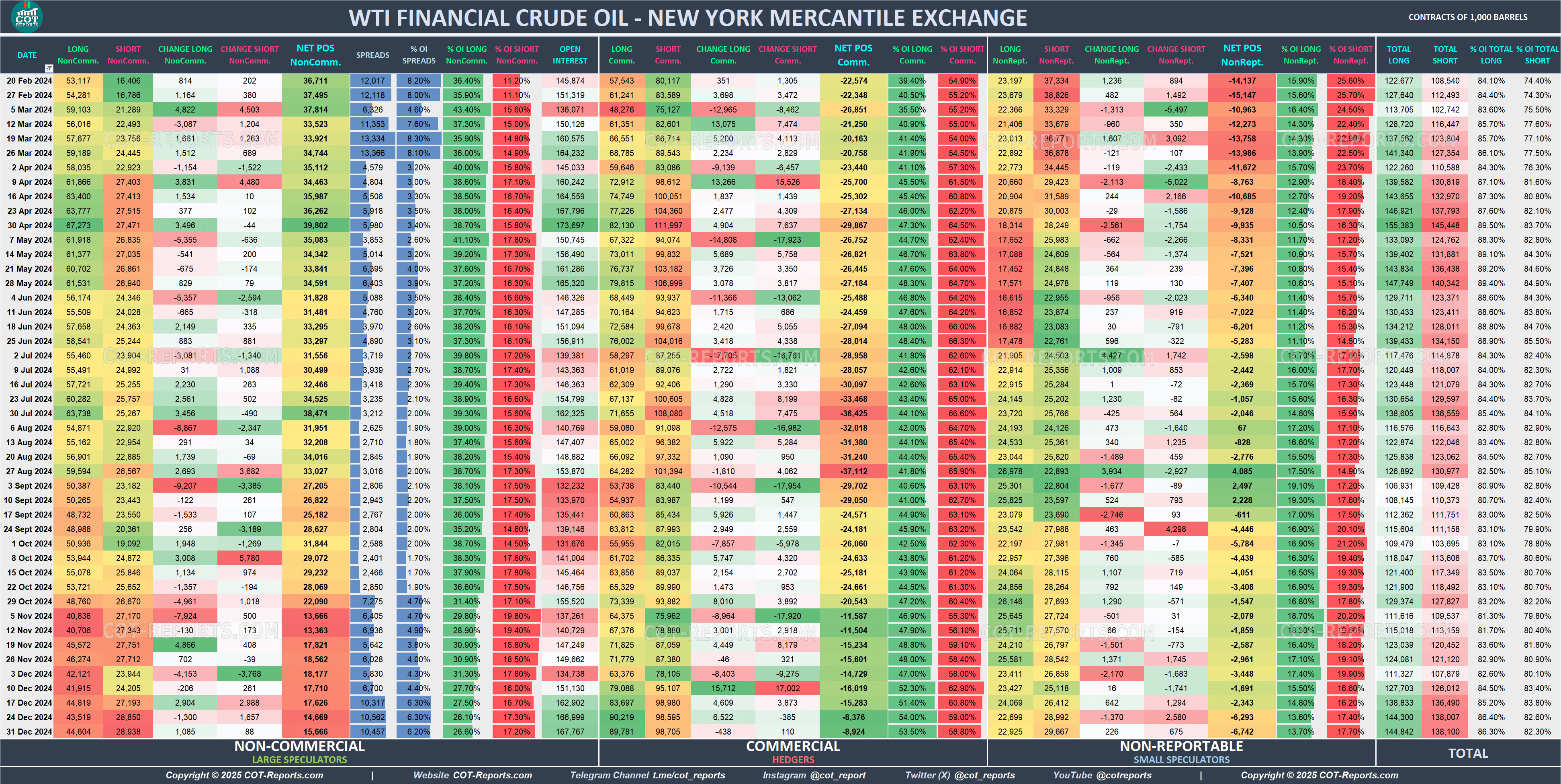 2024 WTI Financial Crude Oil CL Detailed COT Report