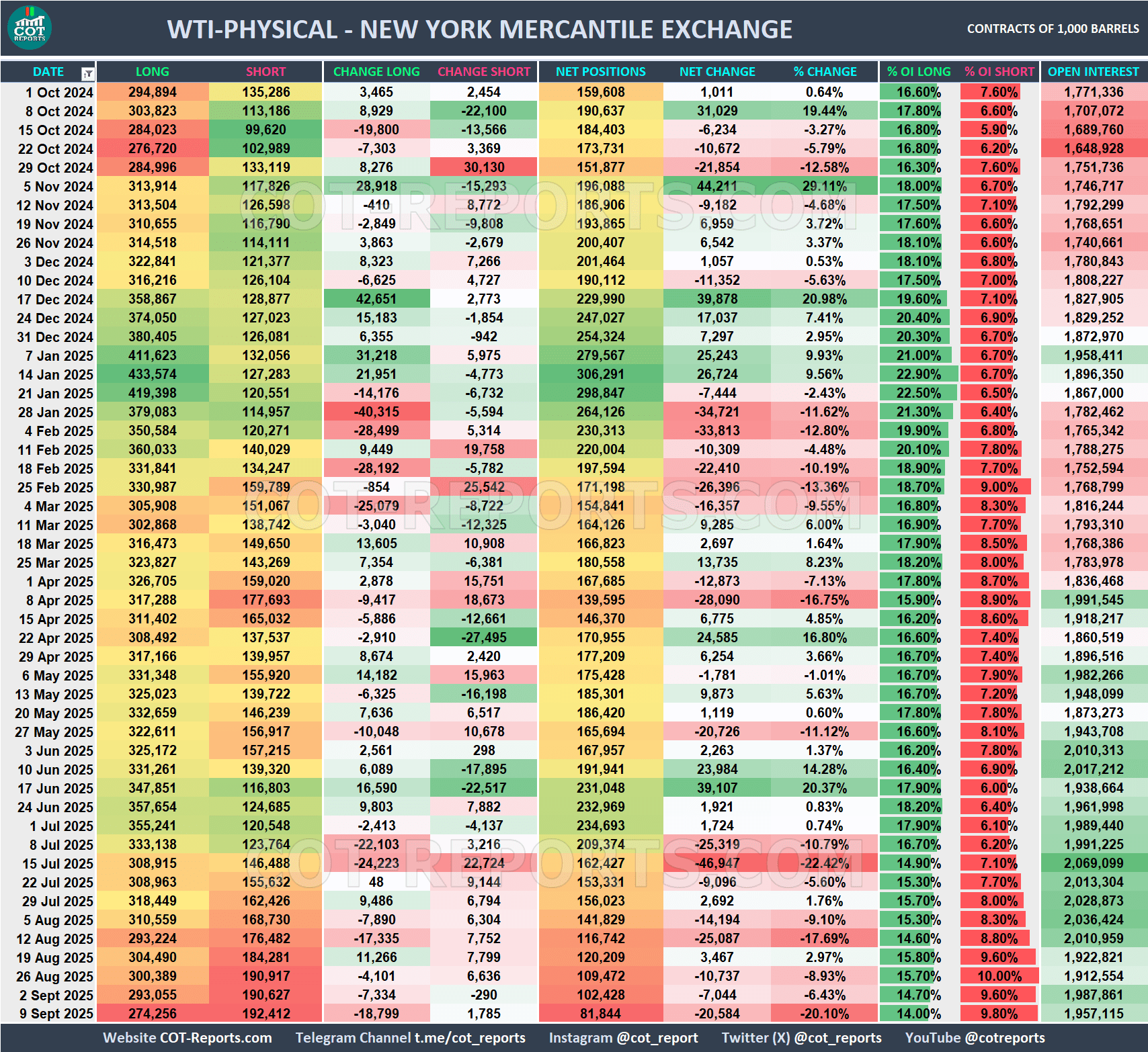 CRUDE OIL PHYSICAL COT REPORT September 12, 2025