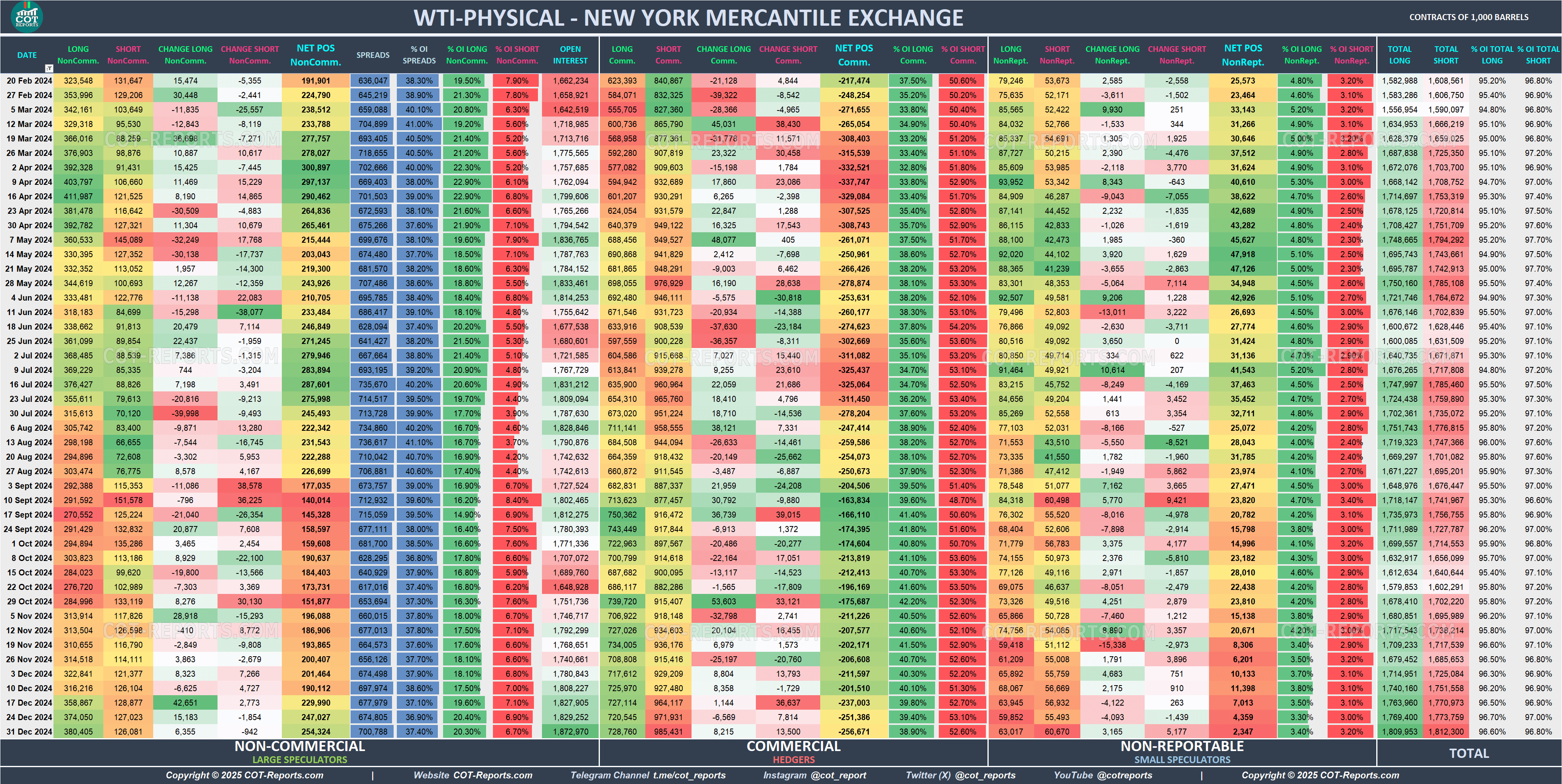 2024 WTI Physical Crude Oil CL Detailed COT Report