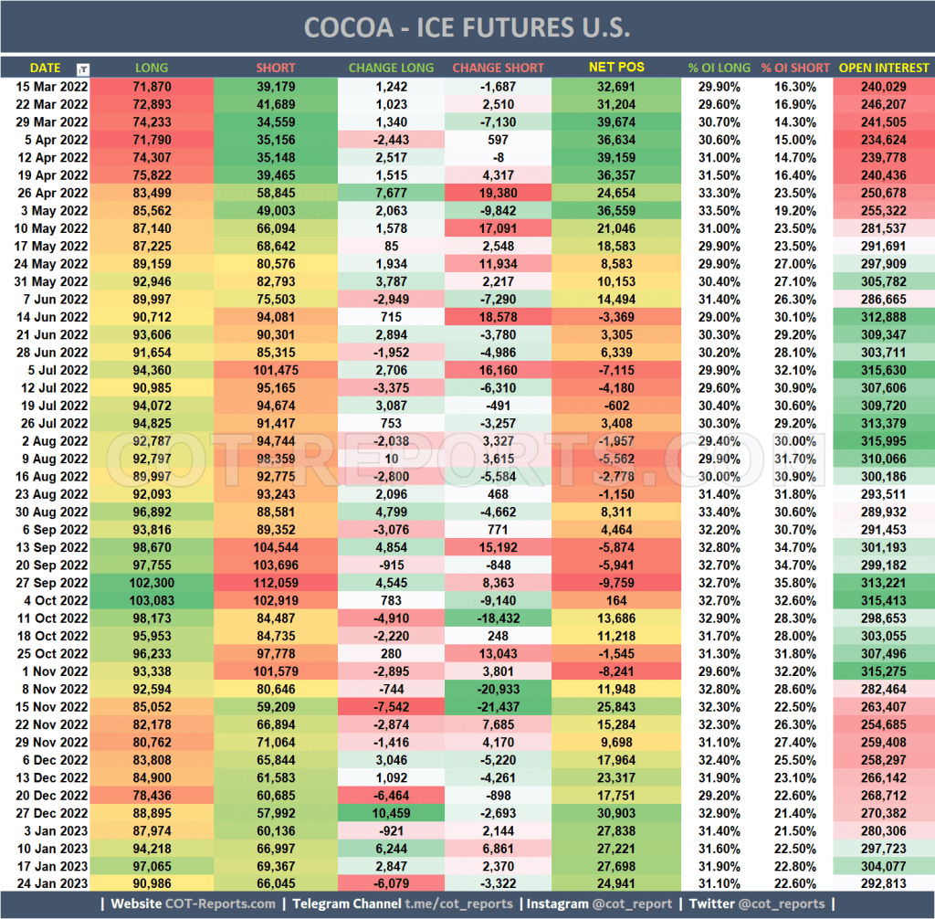 NEW COT REPORT - COCOA