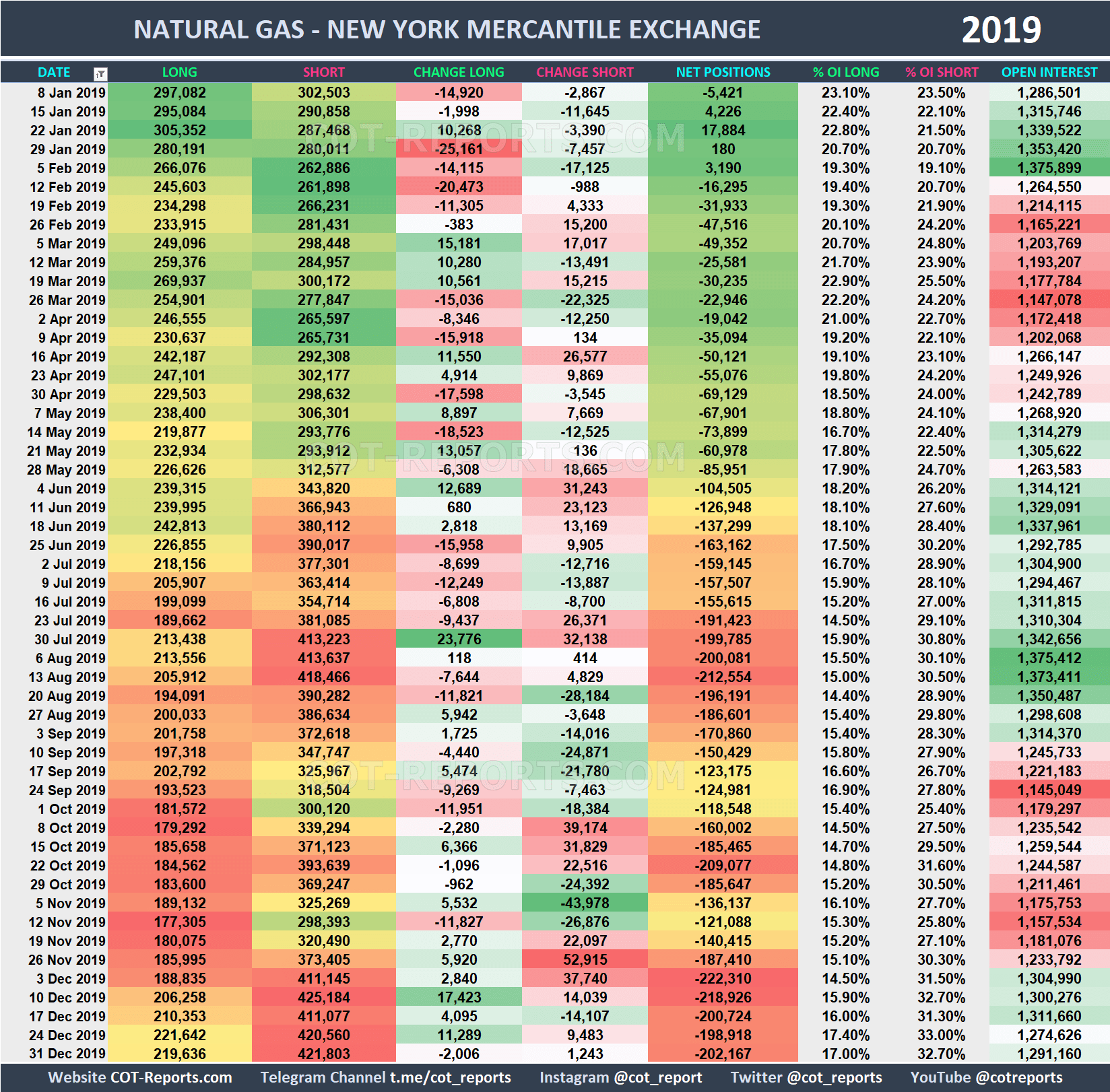 2019 Natural Gas NG Historical COT Report