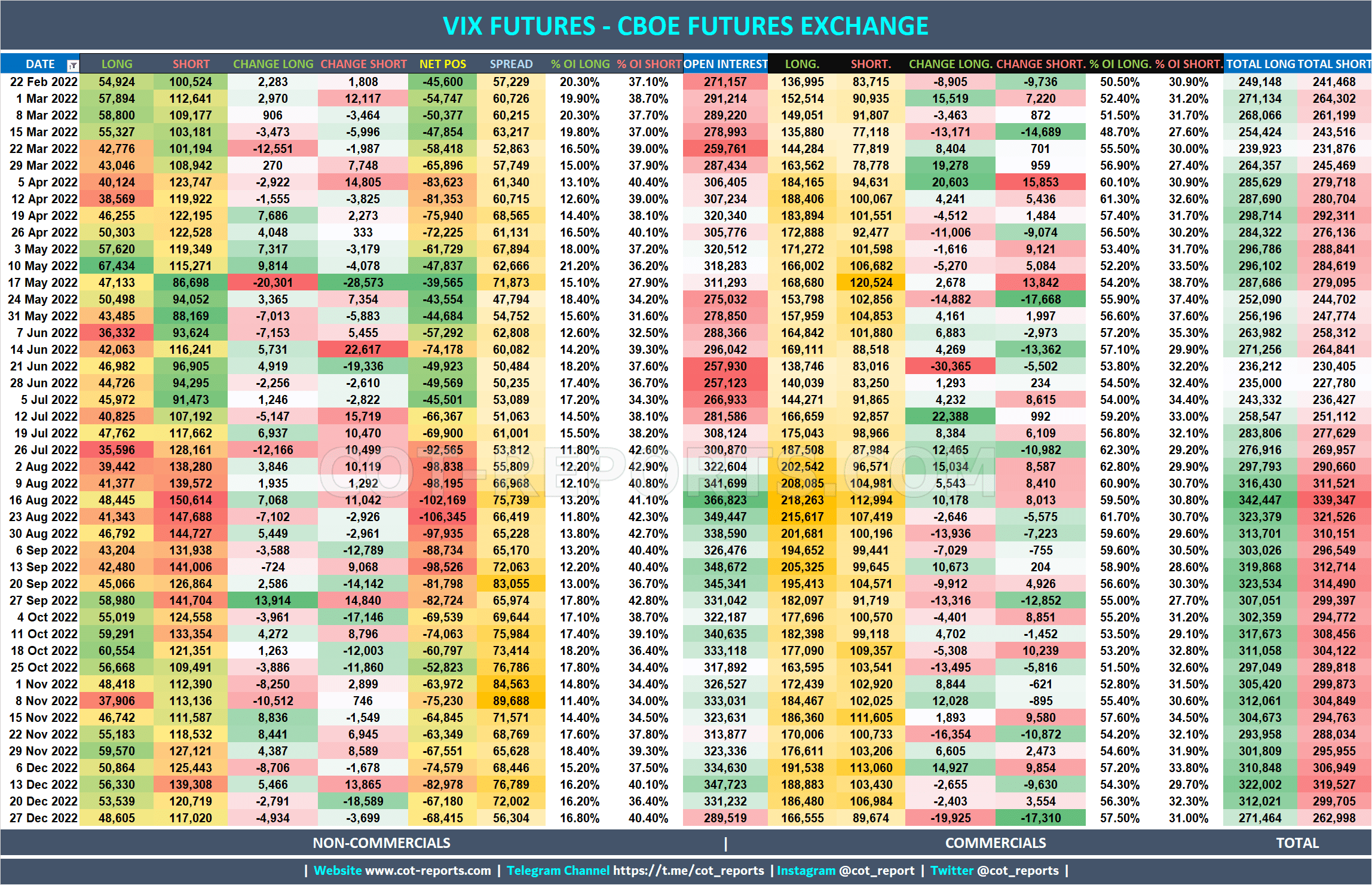 2022 VIX Futures VX Detailed COT Report