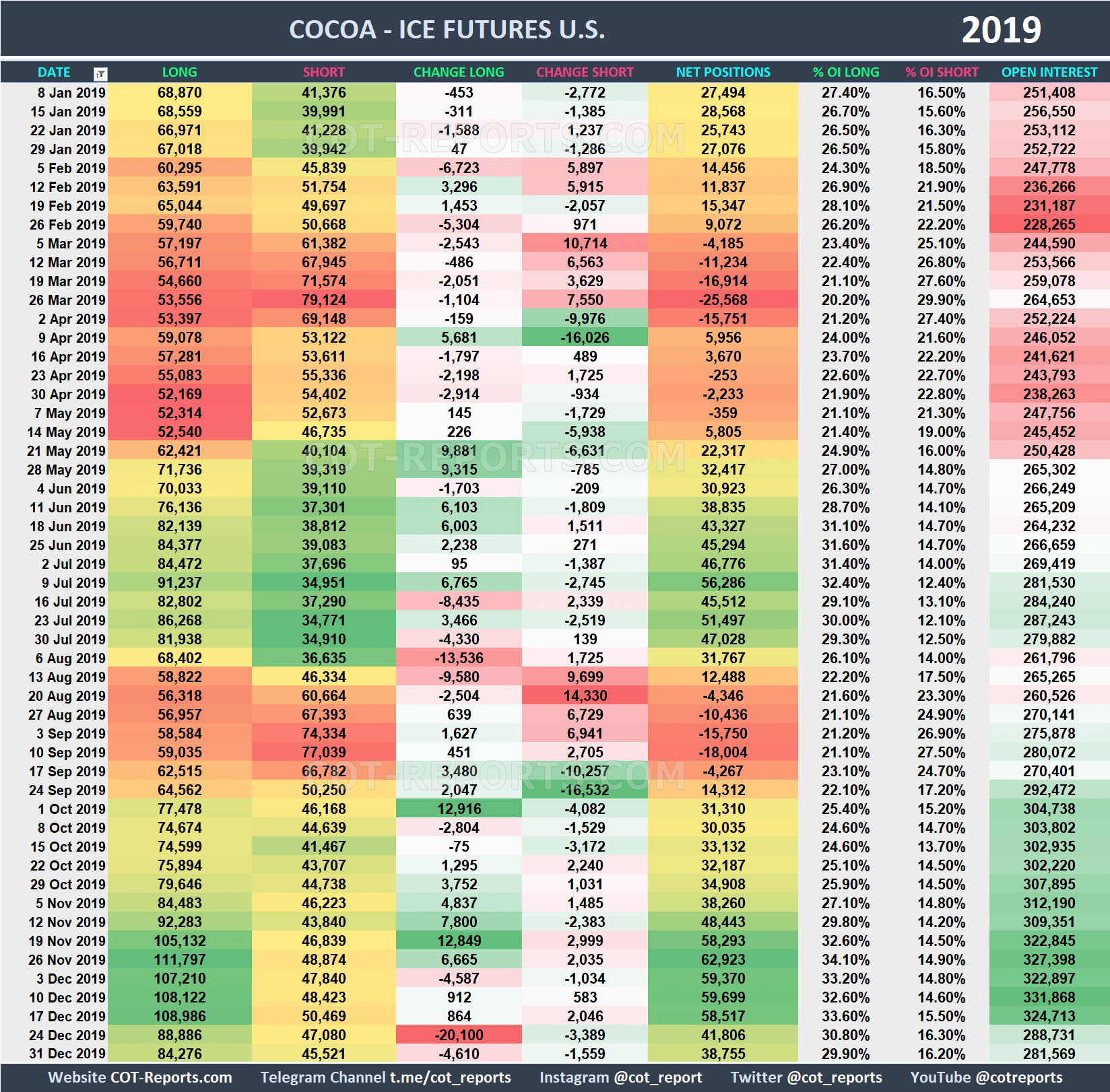 2019 Cocoa CC Historical COT Report