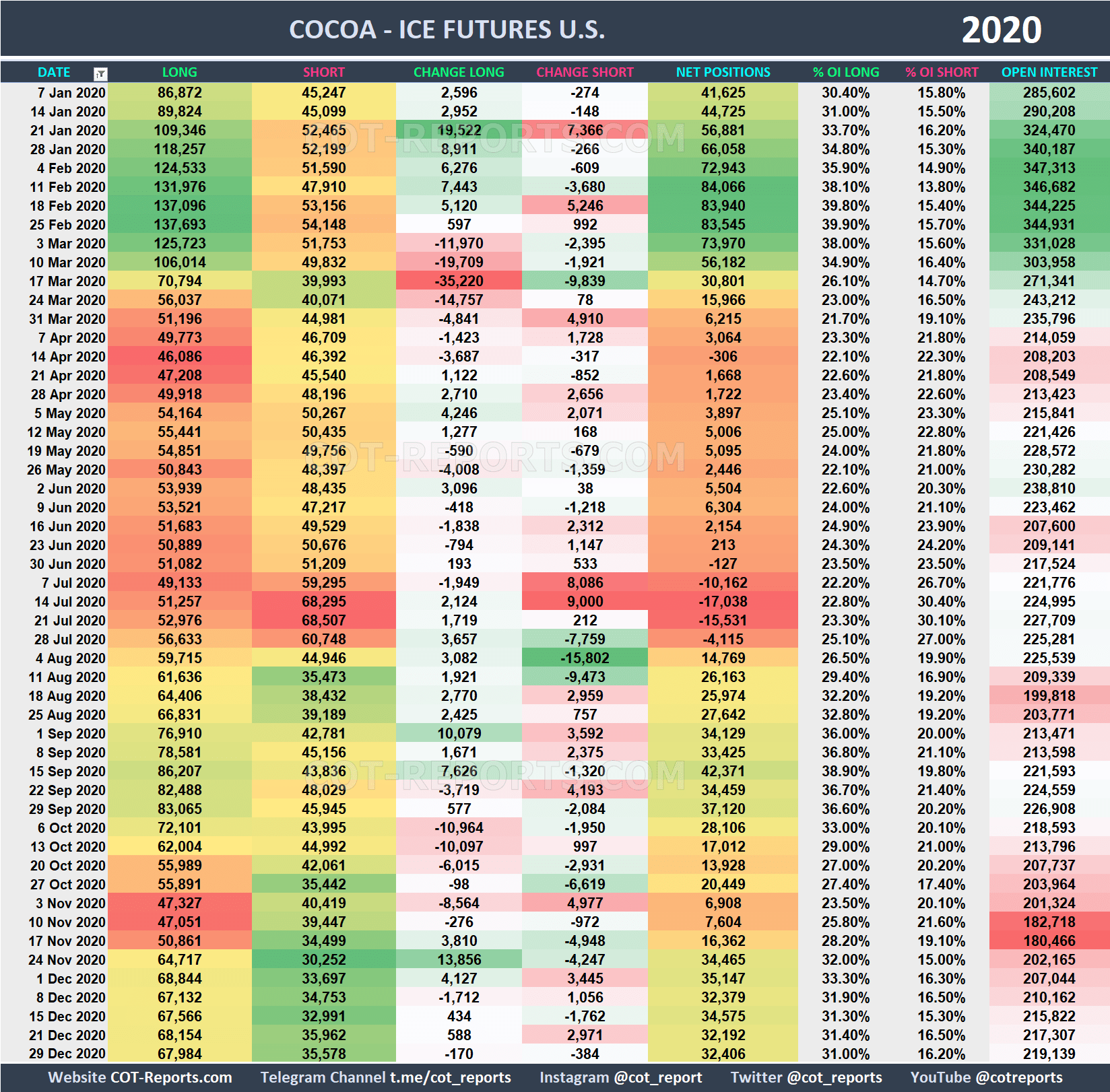 2020 Cocoa CC Historical COT Report