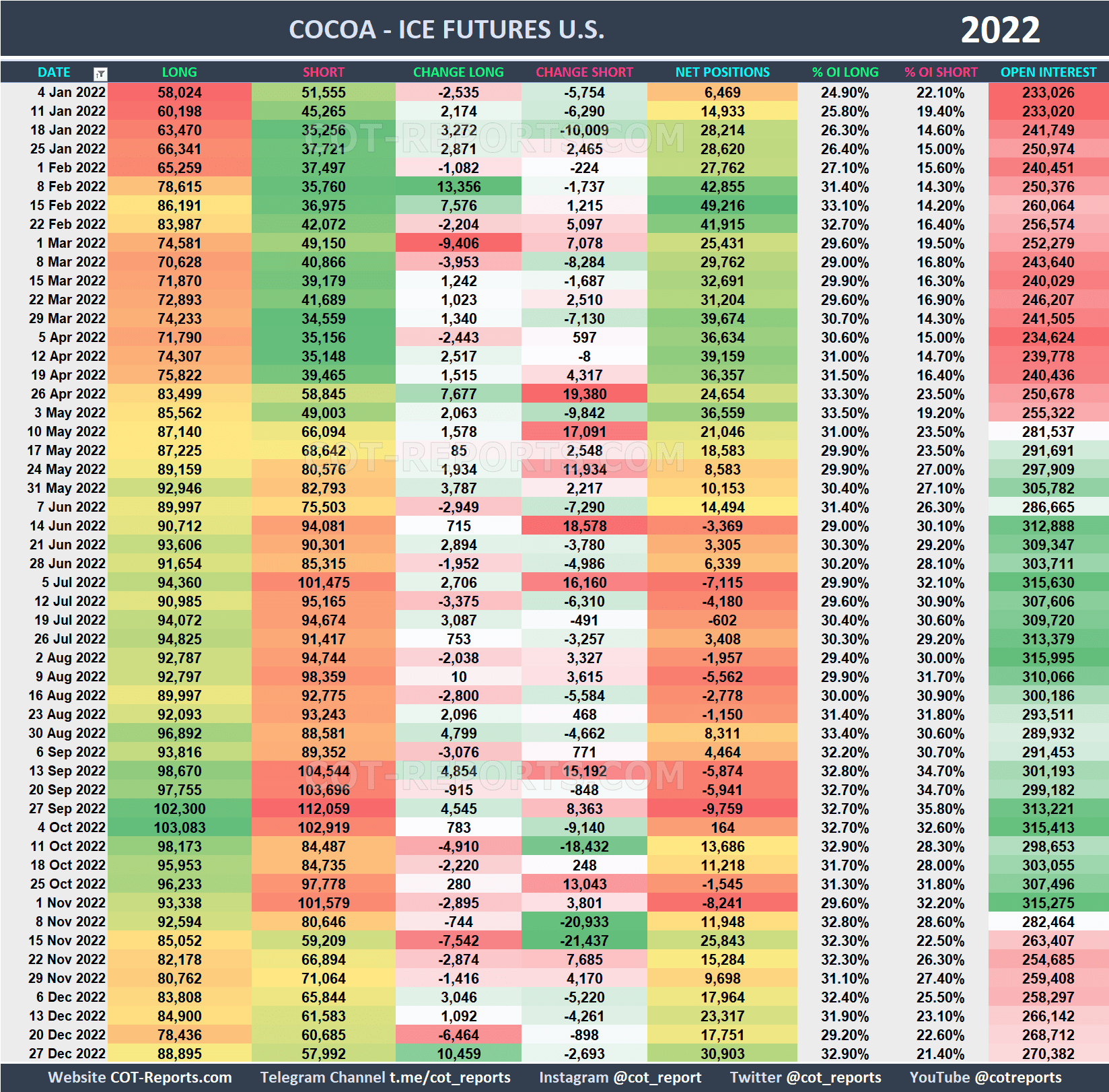 2022 Cocoa CC Historical COT Report