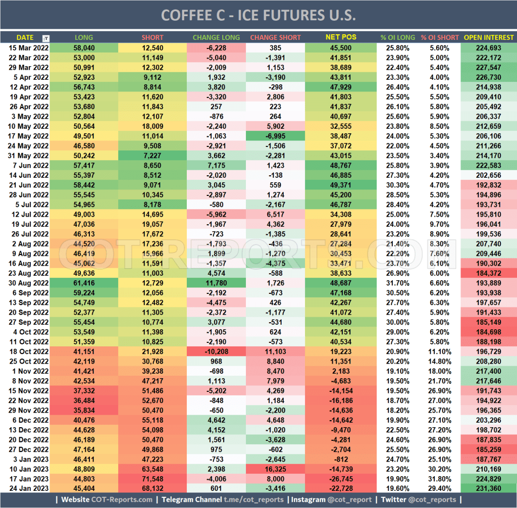 NEW COT REPORT - COFFEE