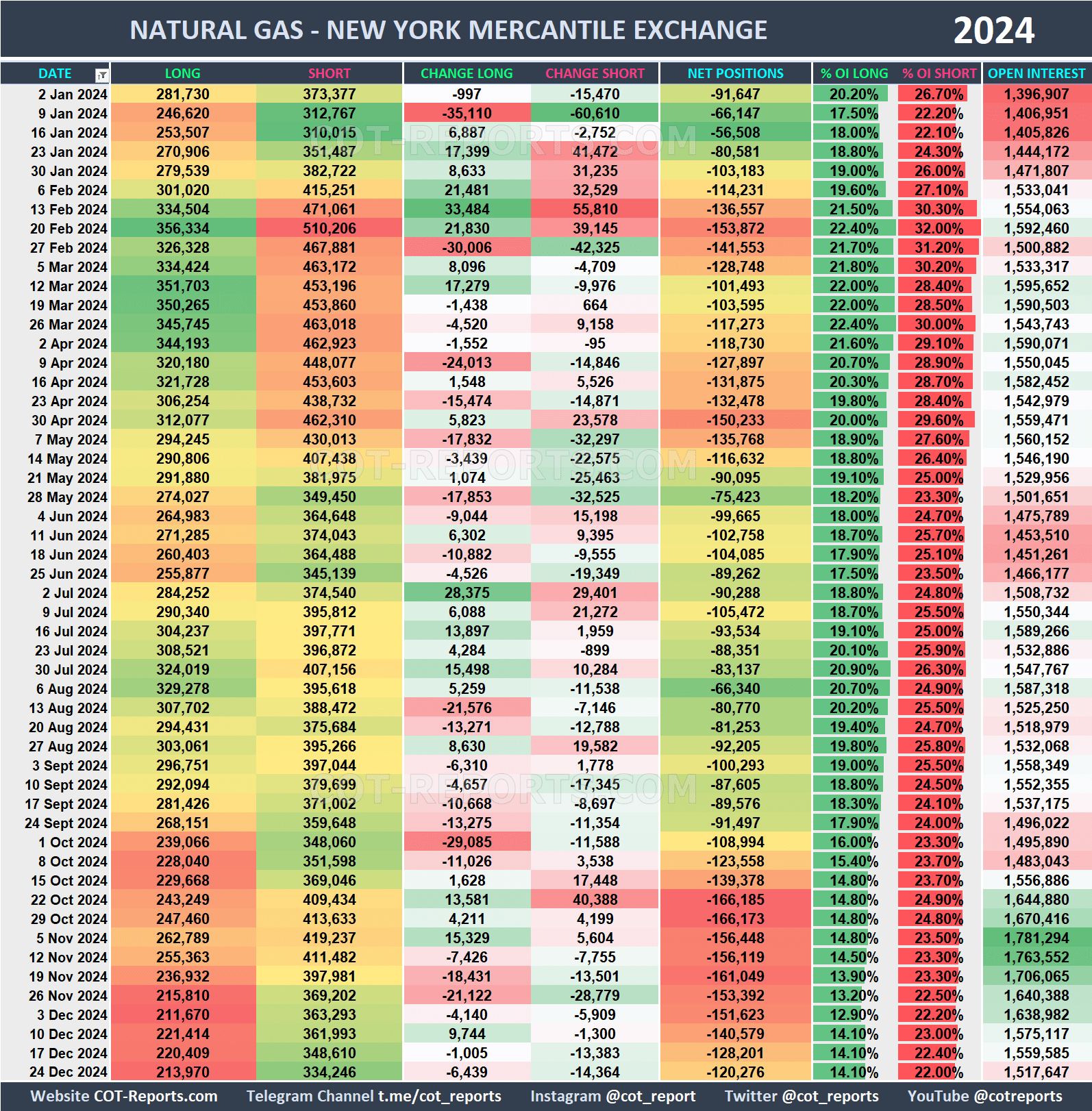 2024 Natural Gas NG Historical COT Report