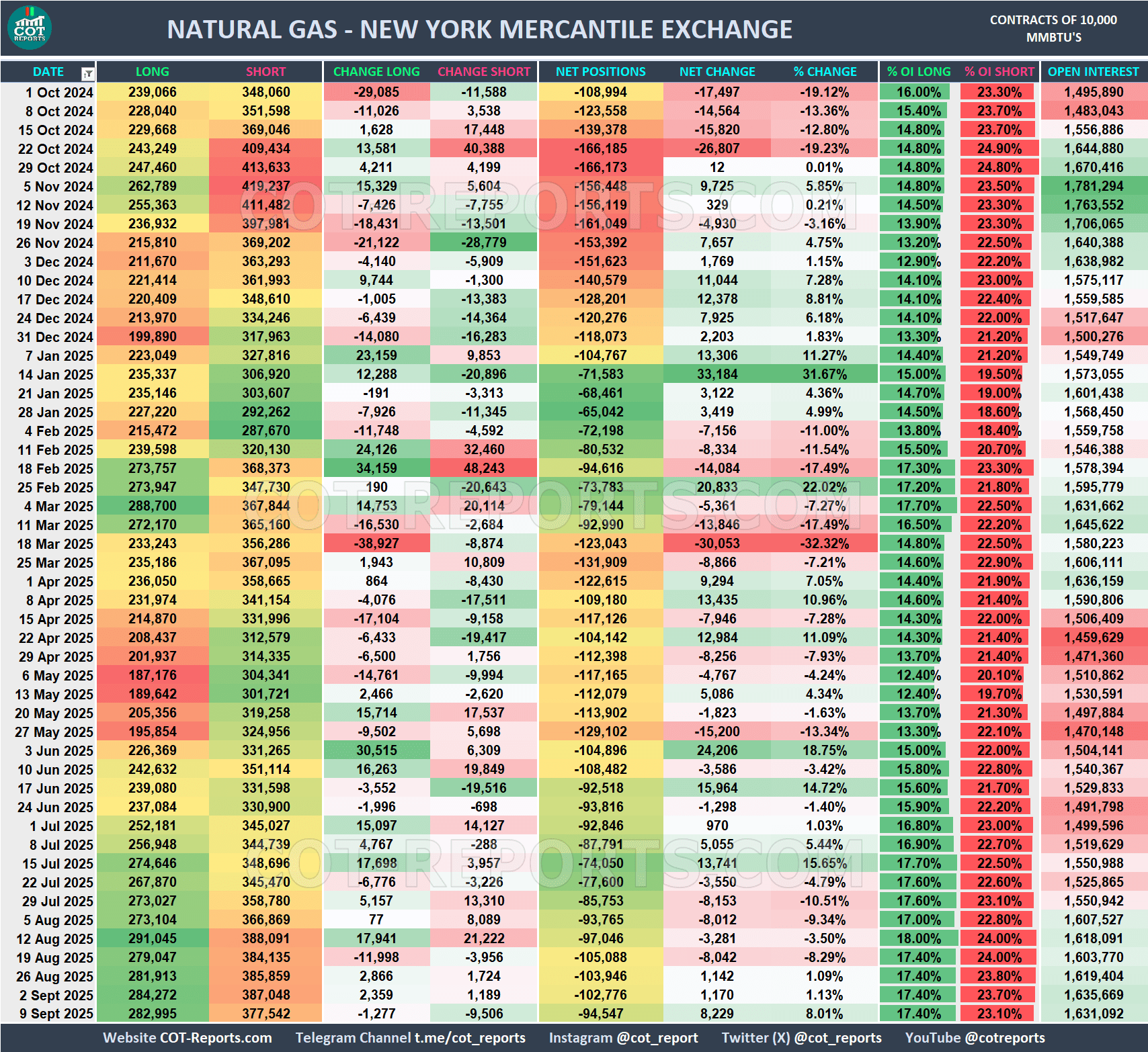 NATURAL GAS COT REPORT September 12, 2025