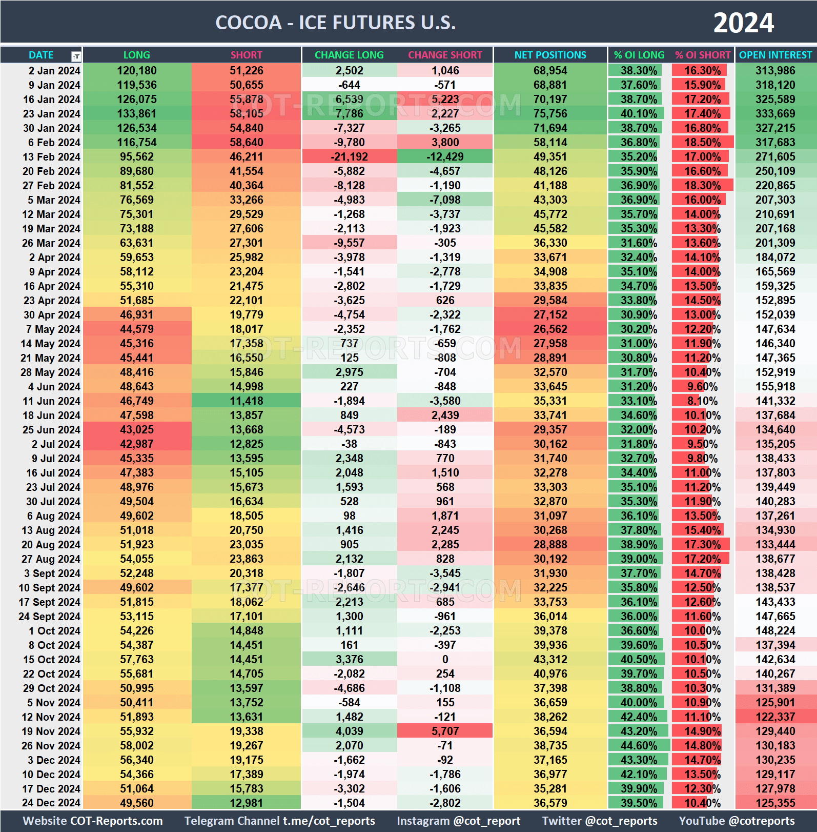 2024 Cocoa CC Historical COT Report
