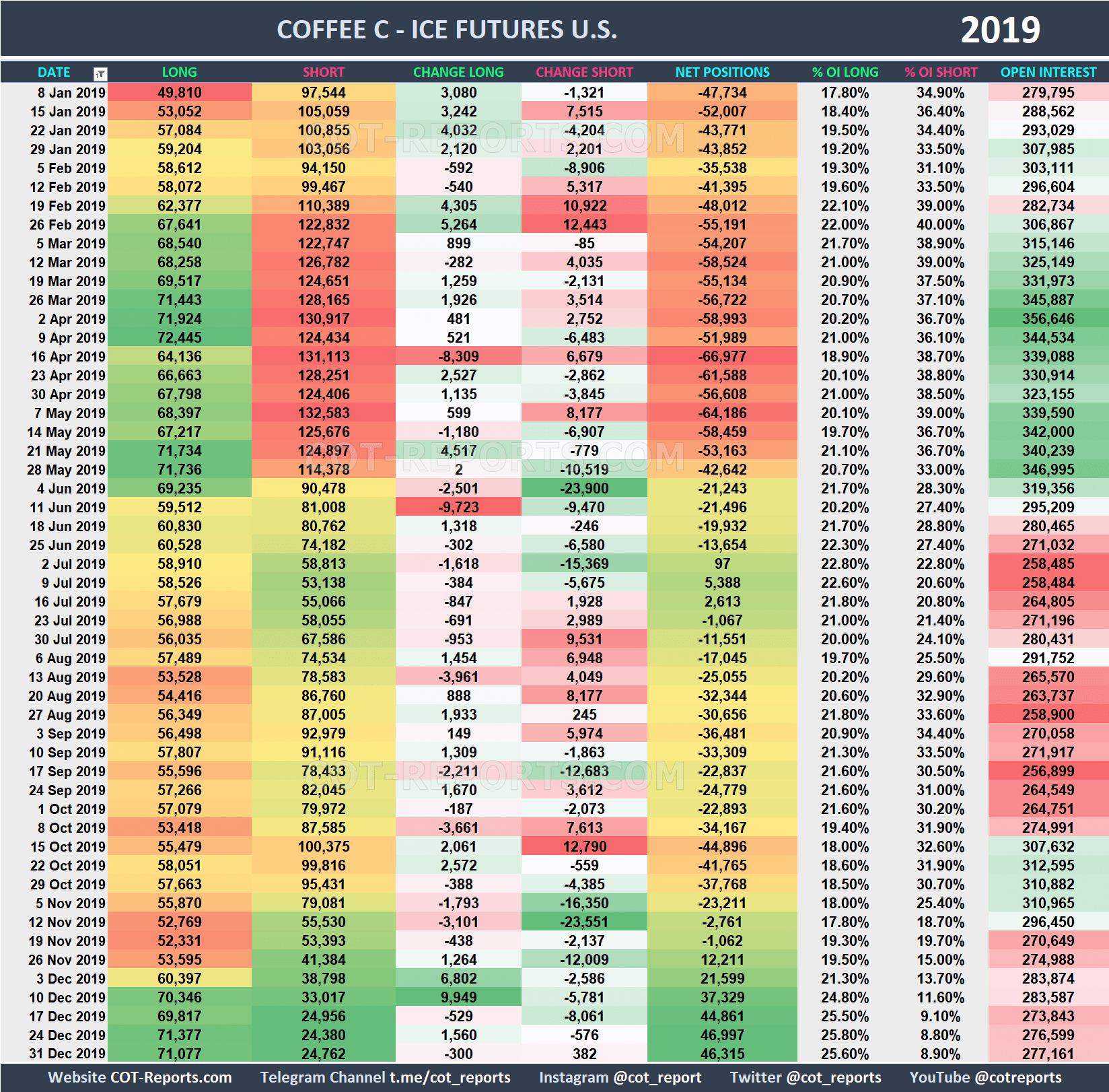 2019 Coffee KC Historical COT Report