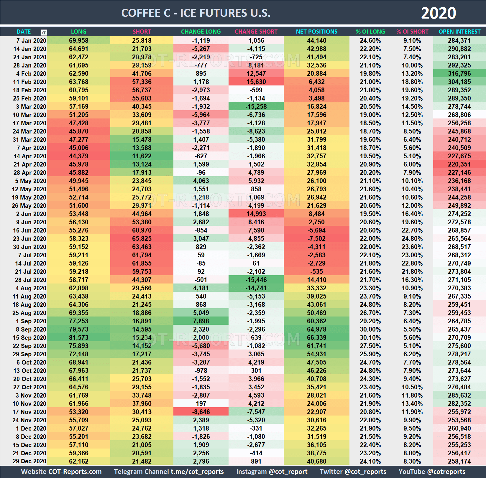 2020 Coffee KC Historical COT Report