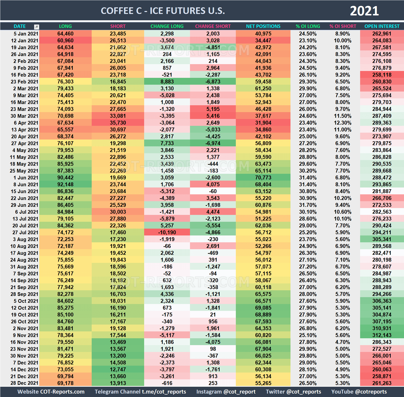 2021 Coffee KC Historical COT Report