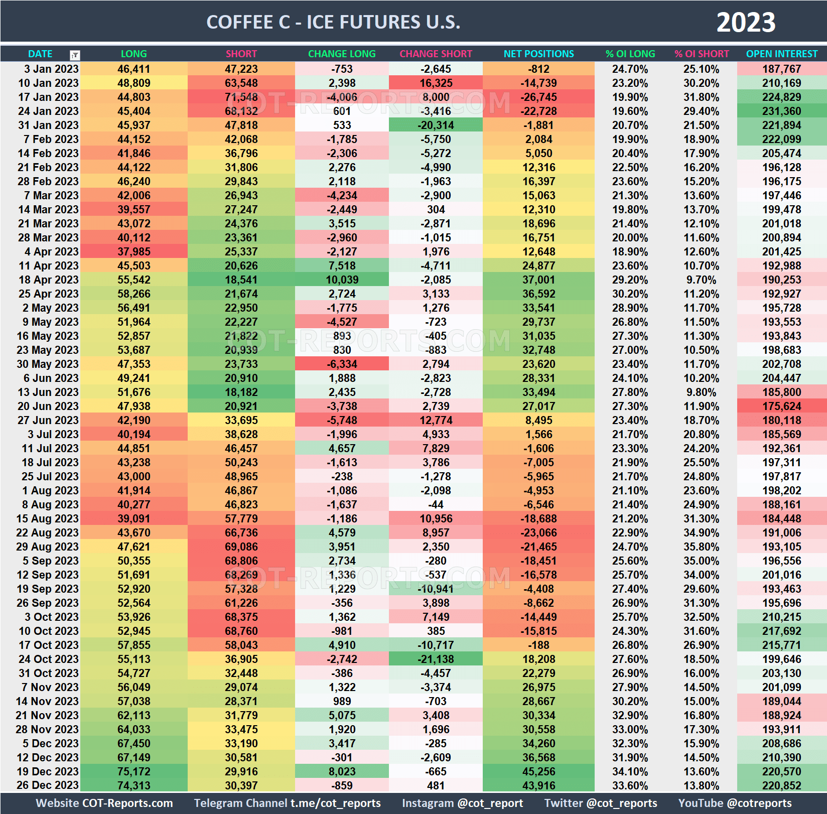 2023 Coffee KC Historical COT Report