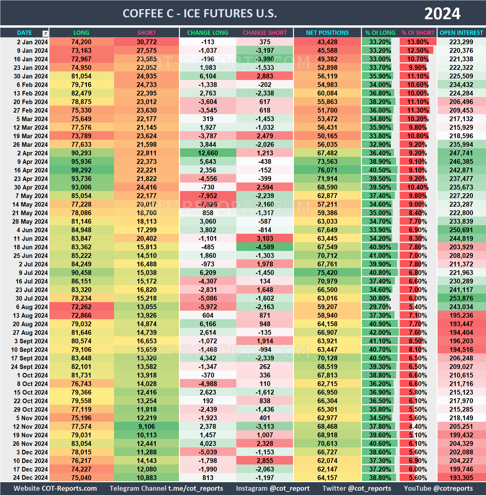 2024 Coffee KC Historical COT Report