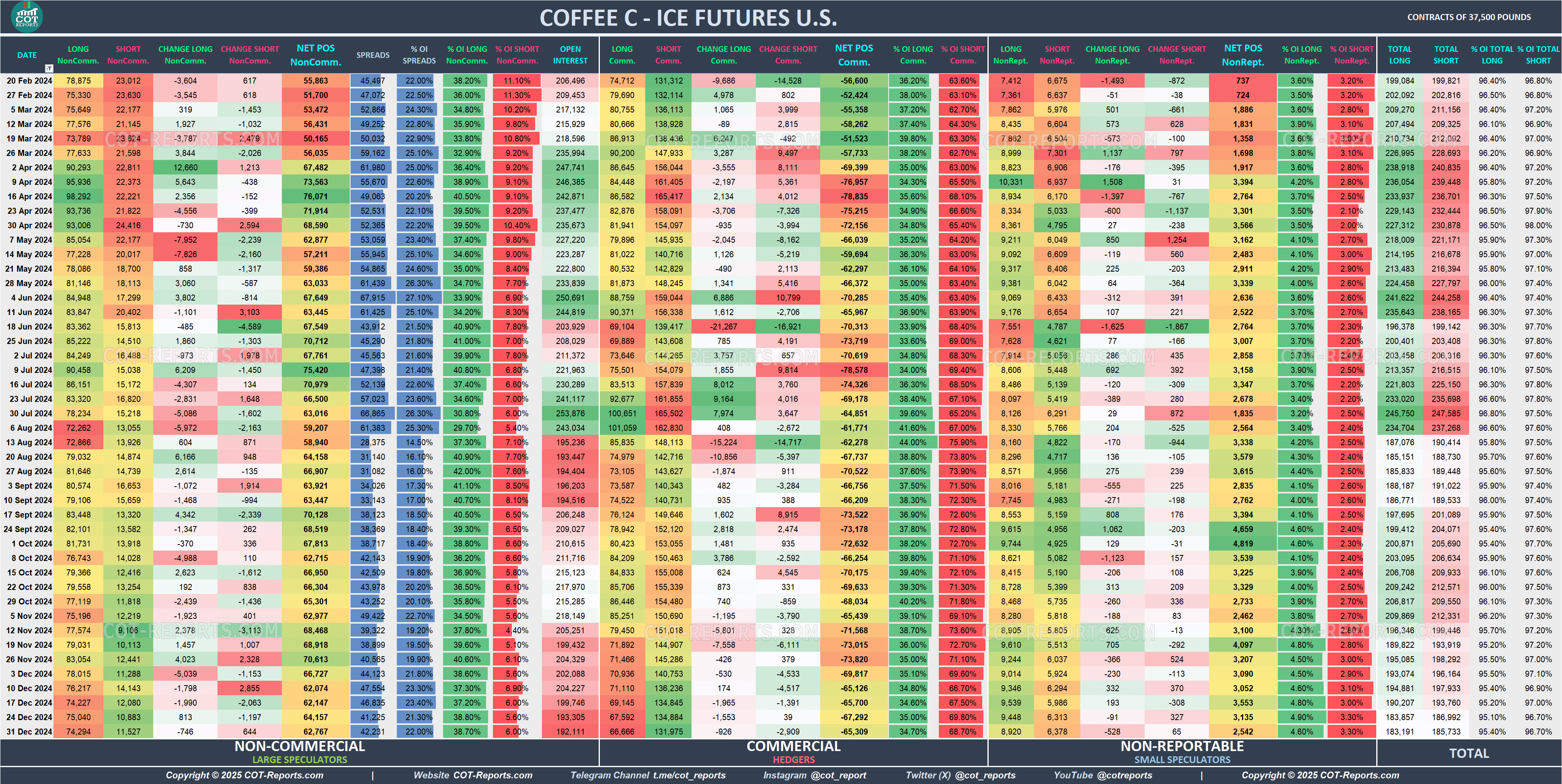 2024 Coffee KC Detailed COT Report