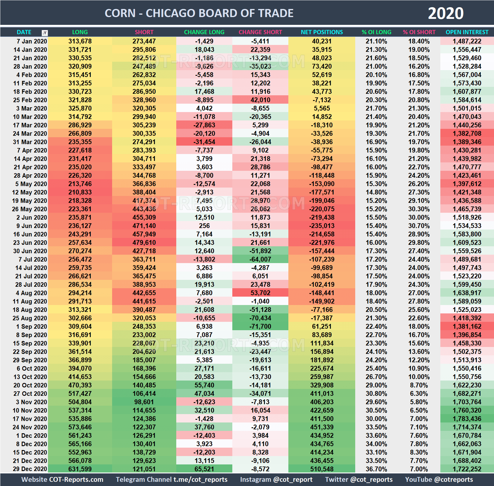 2020 Corn ZC Historical COT Report