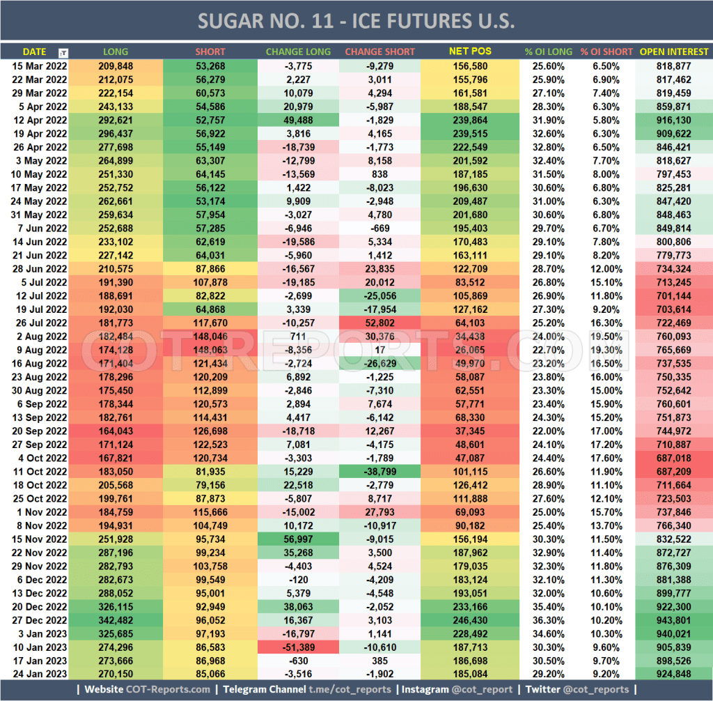 NEW COT REPORT - SUGAR
