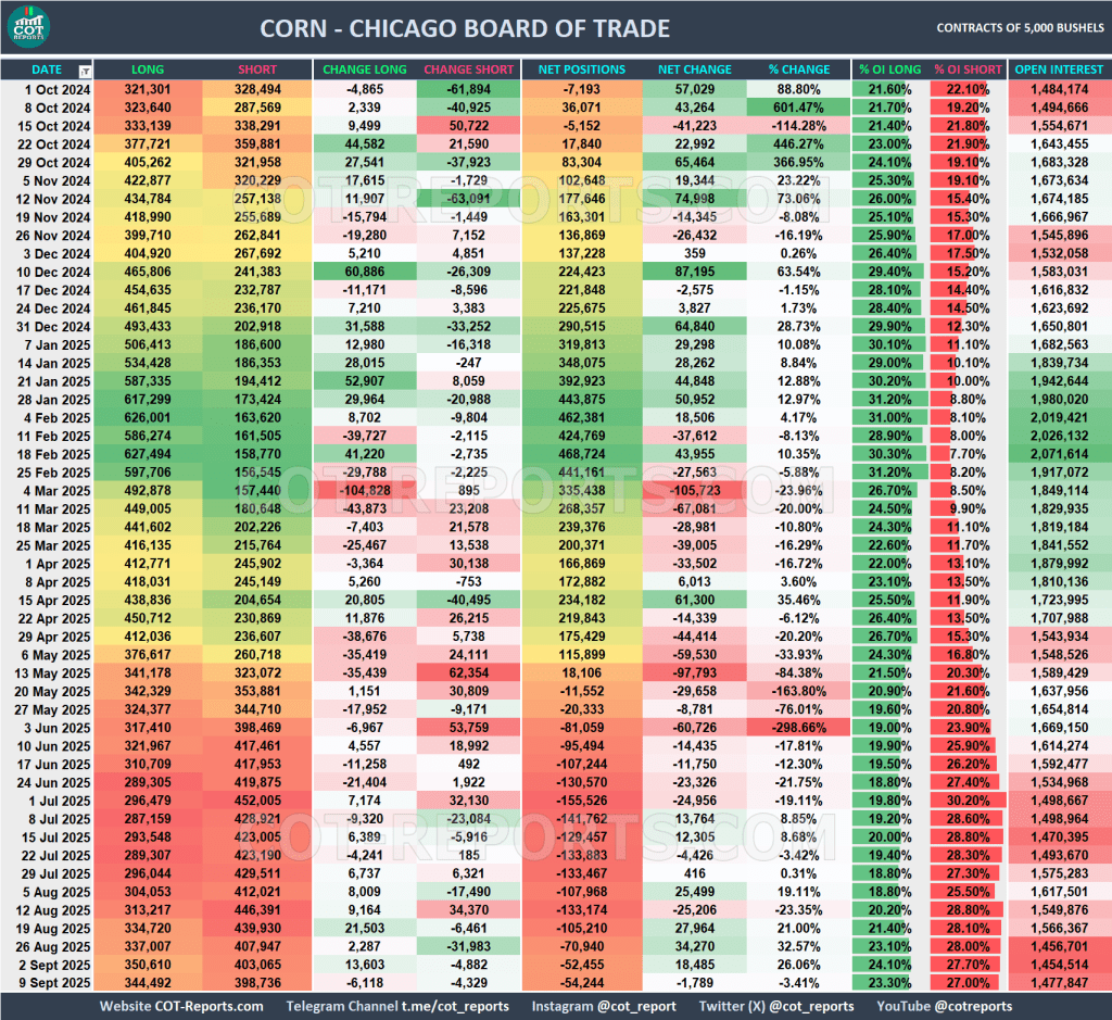 CORN COT REPORT September 12, 2025