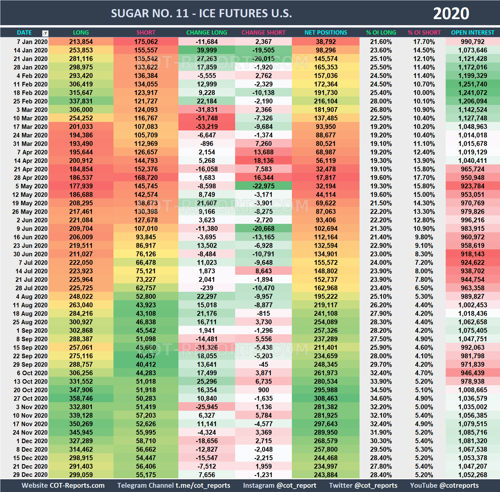 2020 Sugar SB Historical COT Report