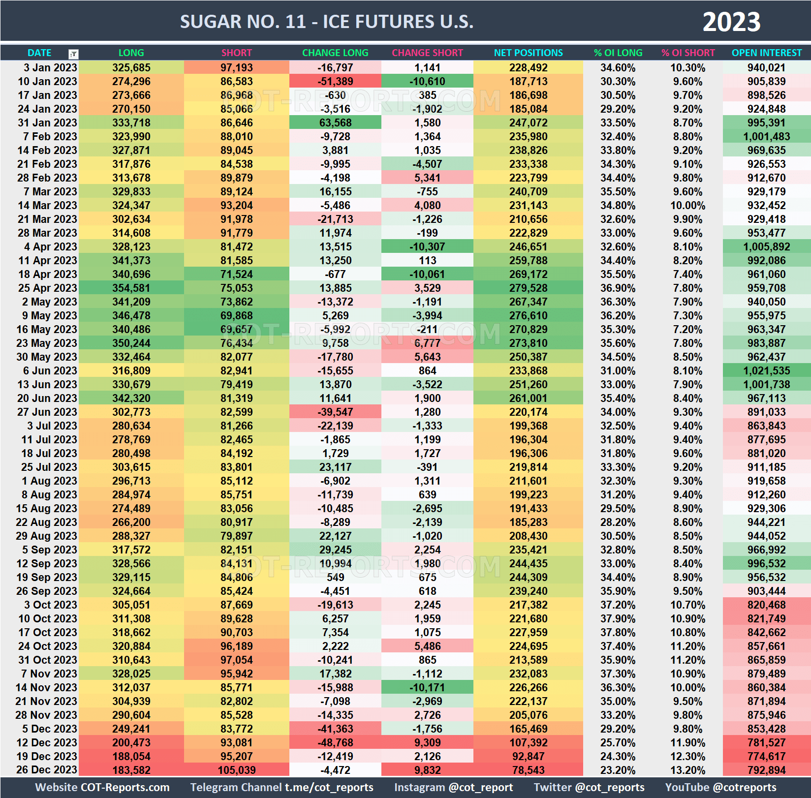 2023 Sugar SB Historical COT Report