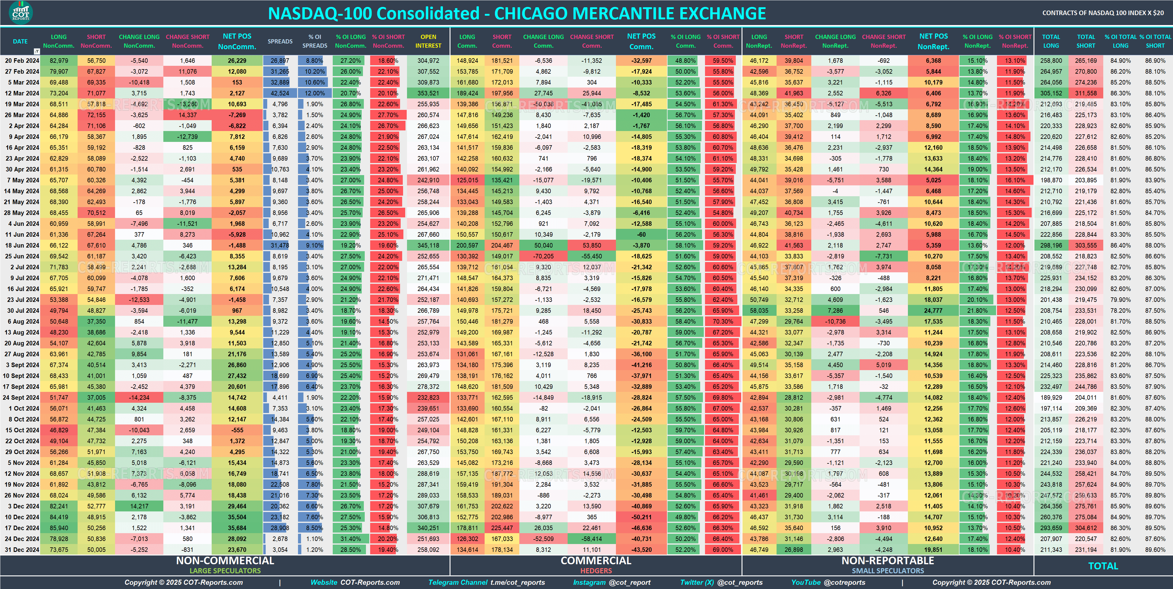 2024 NASDAQ-100 NDX Detailed COT Report