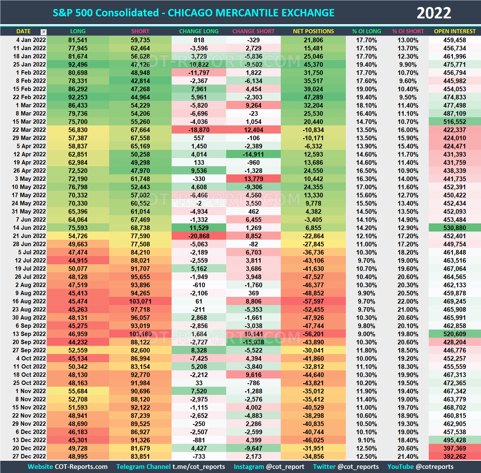 2022 S&P 500 SPX Historical COT Report
