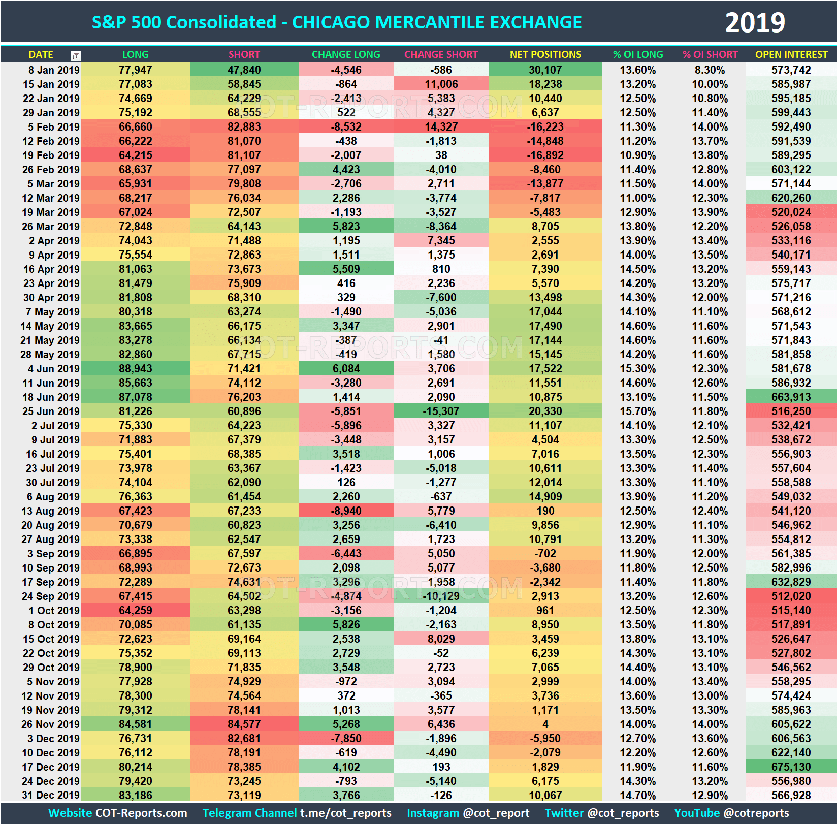 2019 S&P 500 SPX Historical COT Report