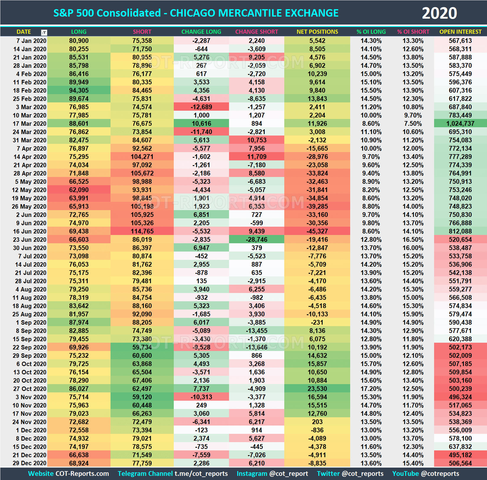 2020 S&P 500 SPX Historical COT Report