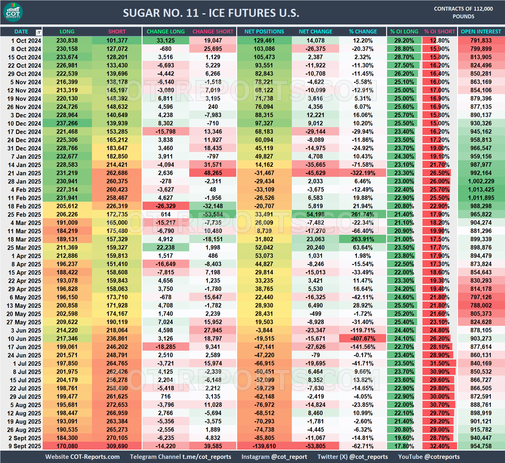 SUGAR COT REPORT September 12, 2025