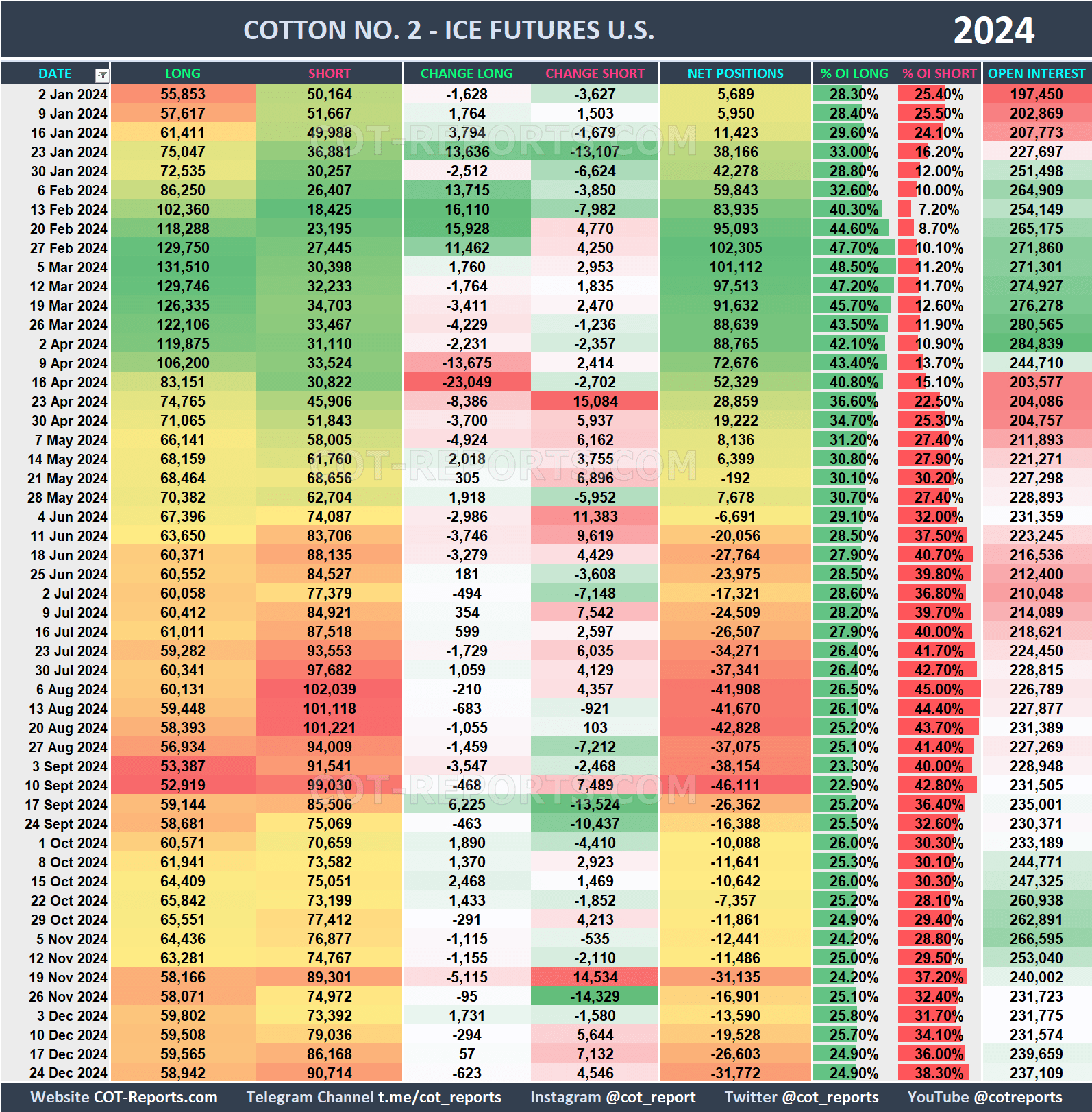 2024 Cotton No. 2 CT Historical COT Report
