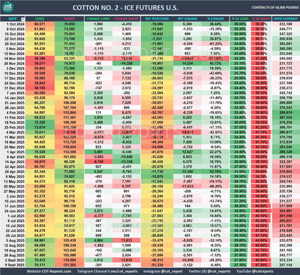 COTTON COT REPORT September 12, 2025