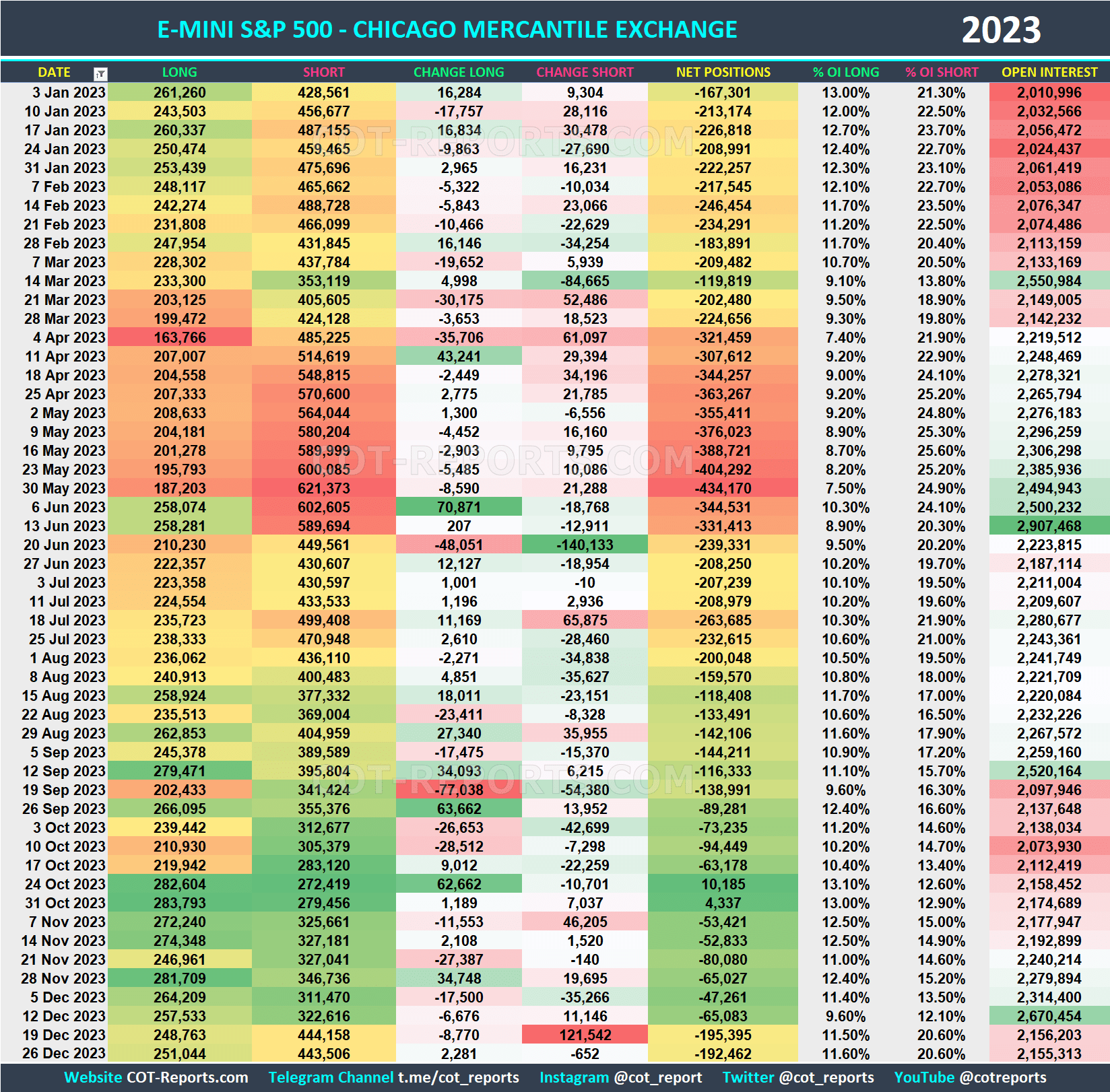 2023 E-Mini S&P 500 ES Historical COT Report