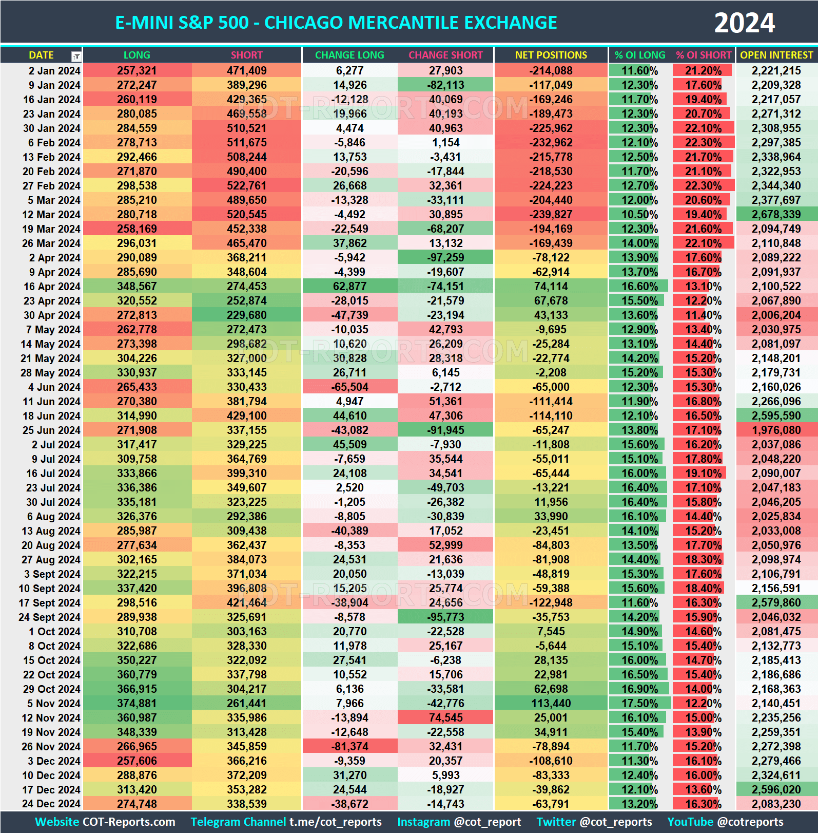 2024 E-Mini S&P 500 ES Historical COT Report