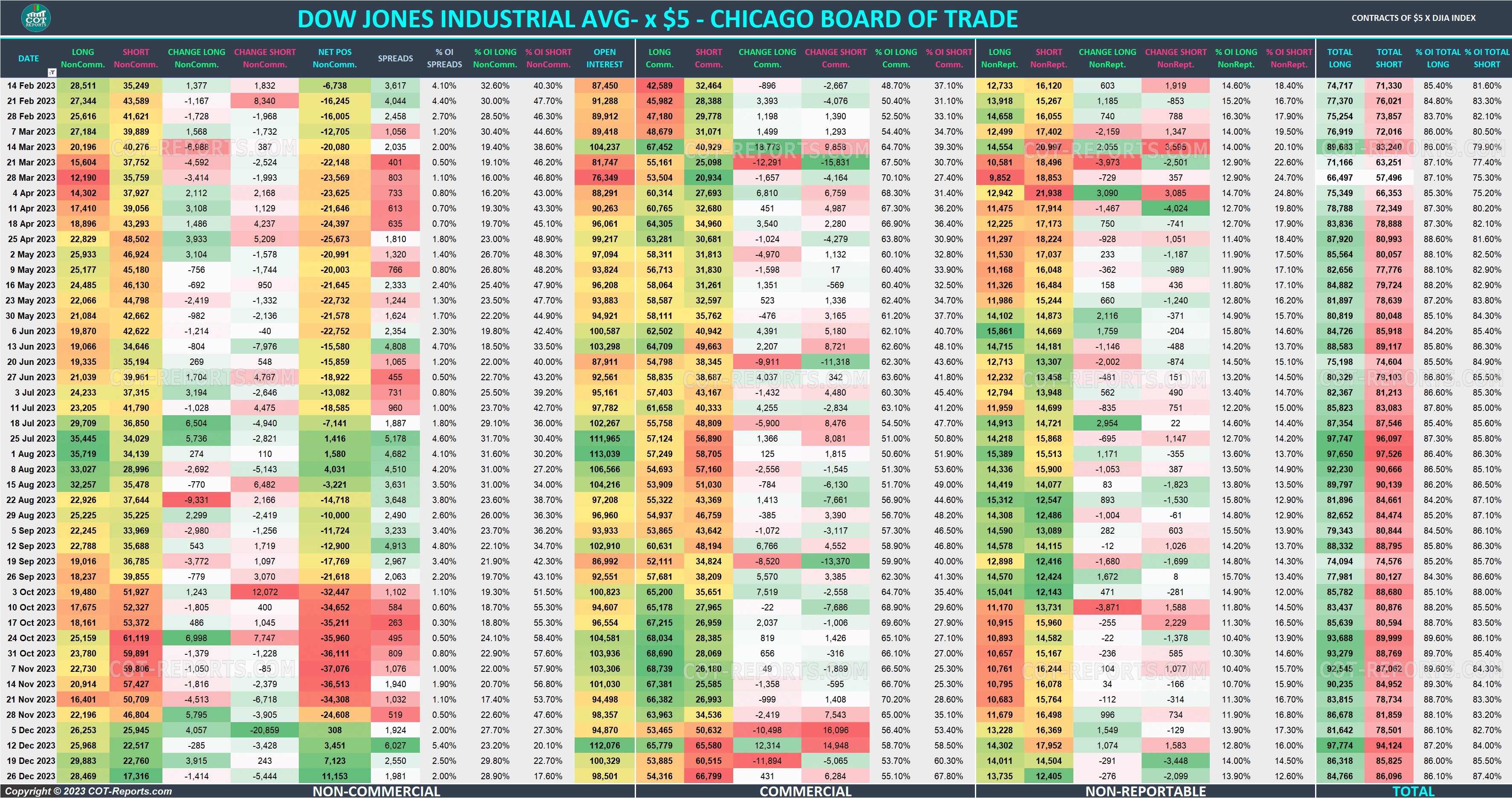 2023 DJIA x$5 YM Detailed COT Report
