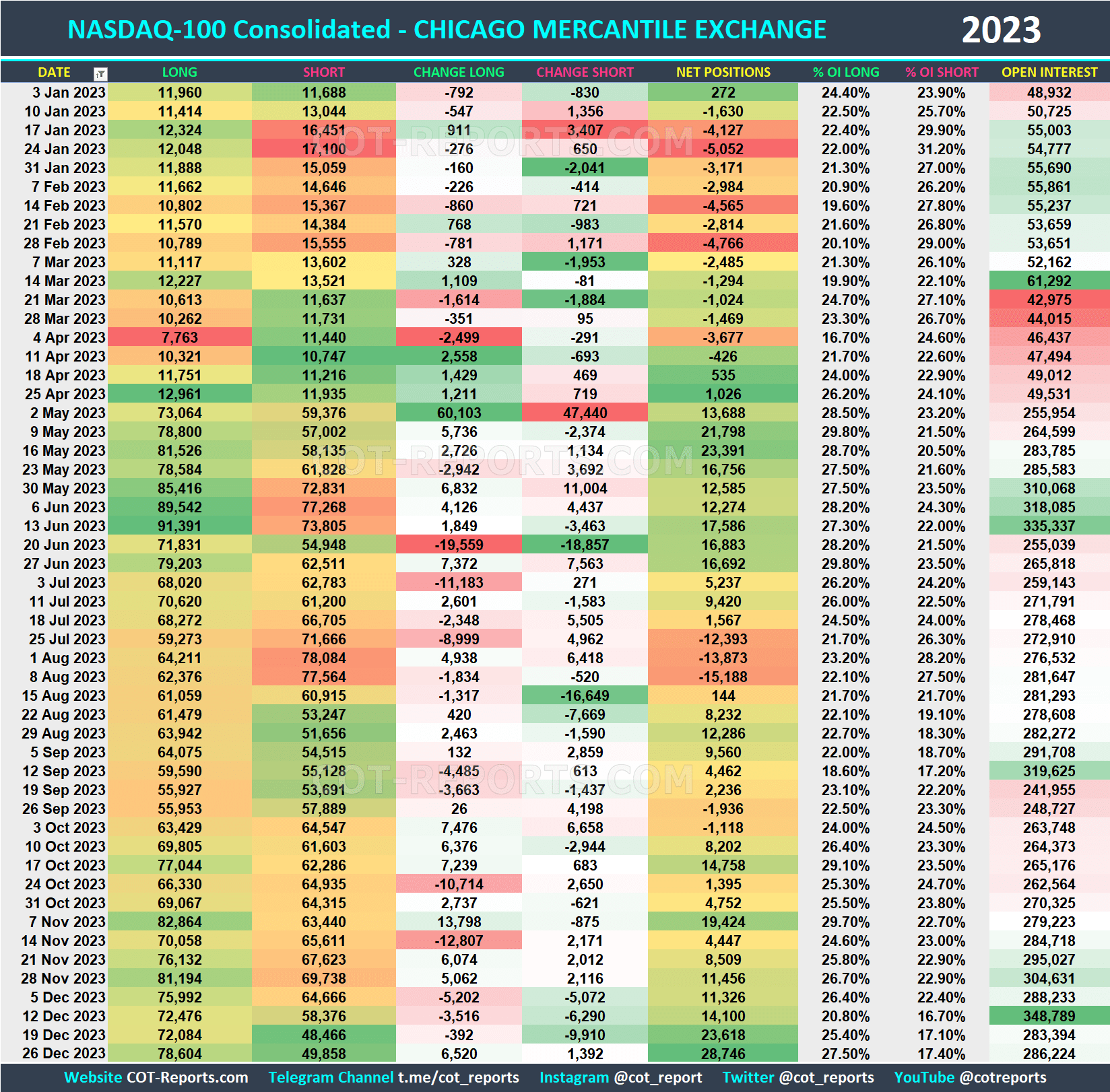 2023 NASDAQ-100 NDX Historical COT Report