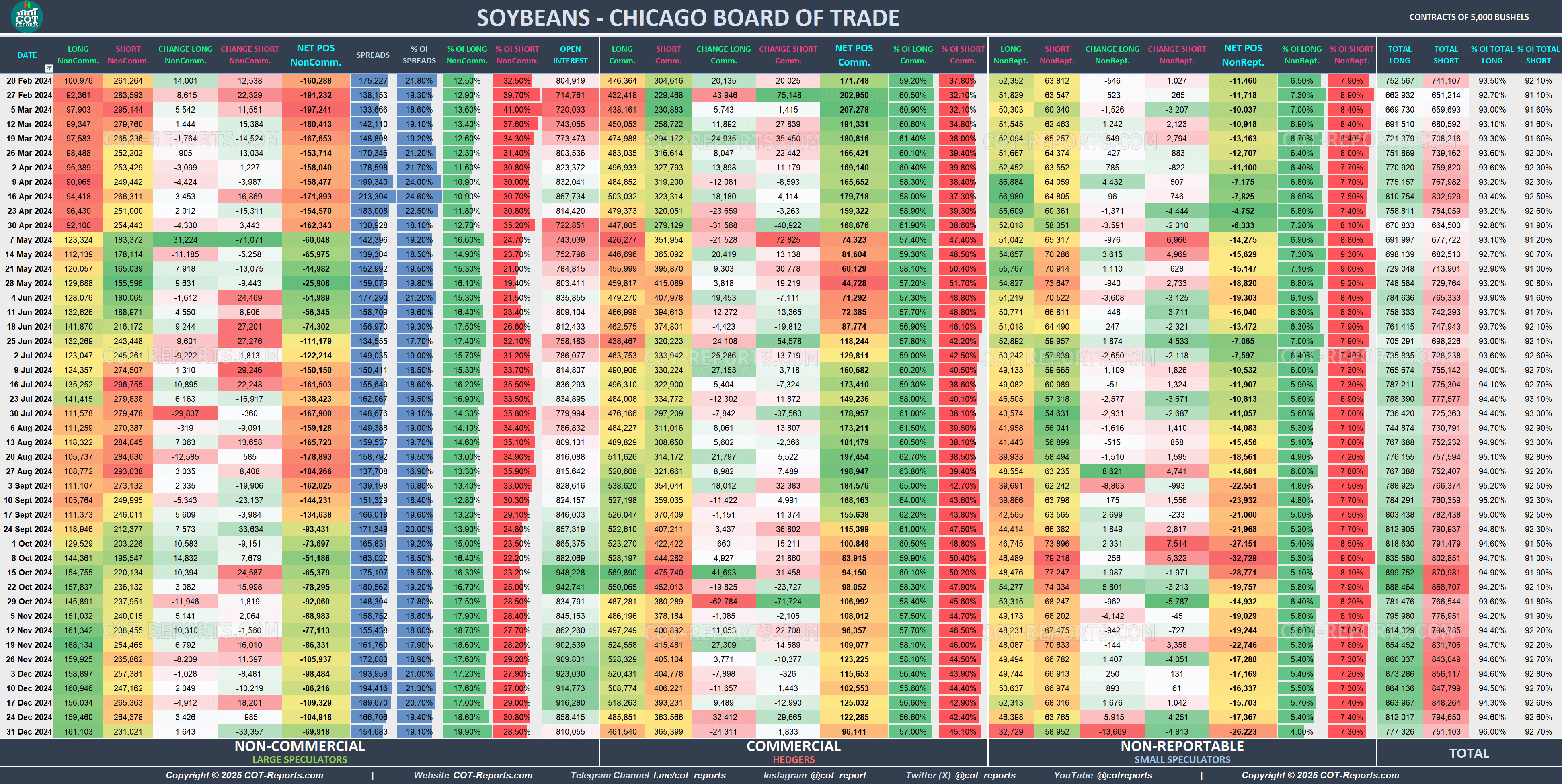 2024 Soybeans ZS Detailed COT Report