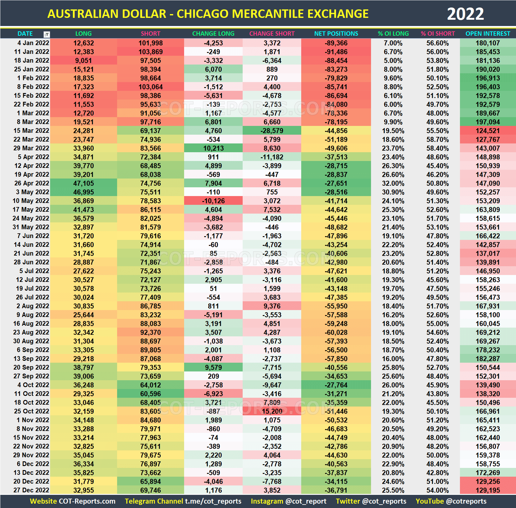 2022 Australian Dollar AUD Historical COT Report