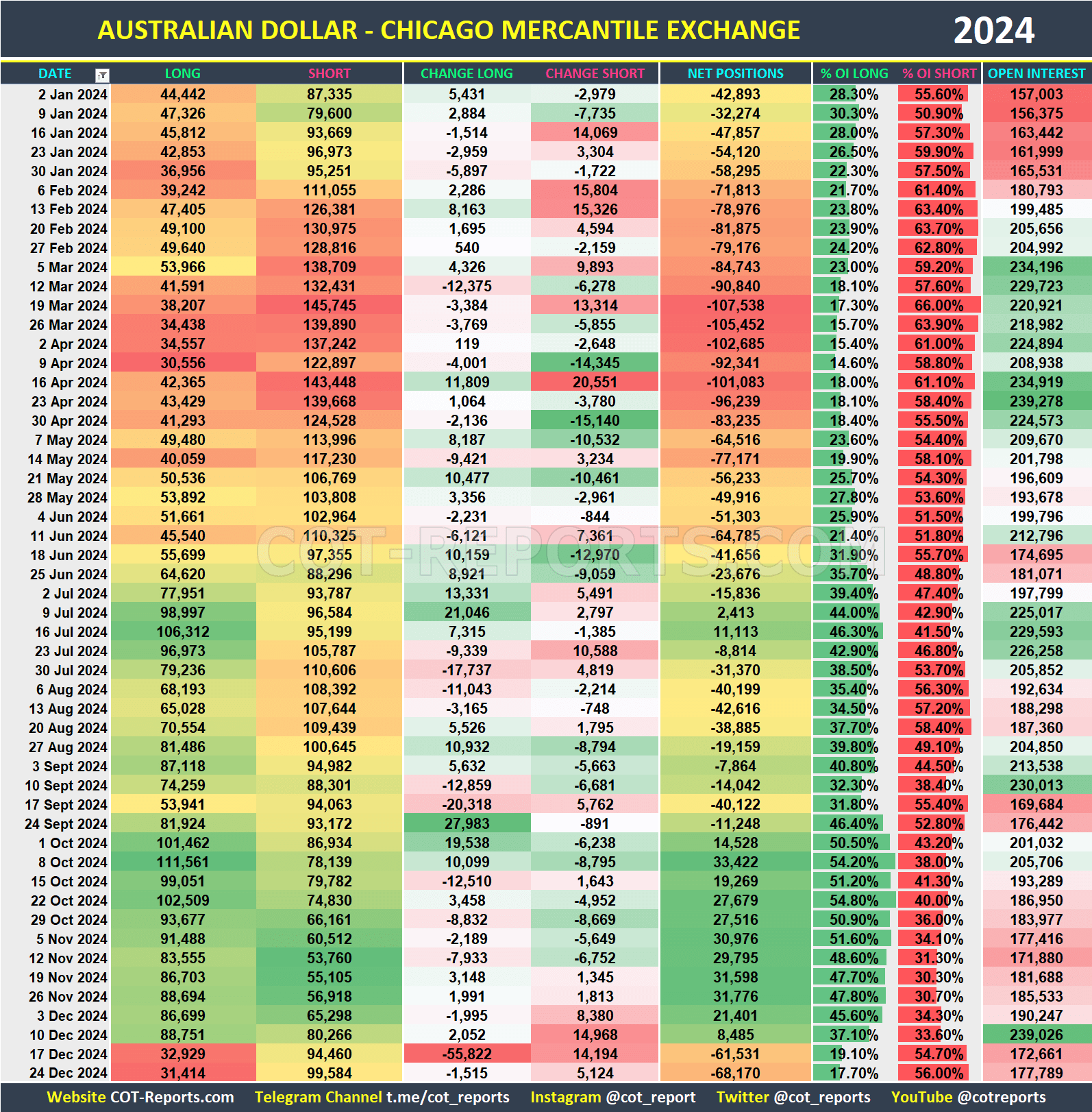2024 Australian Dollar AUD Historical COT Report
