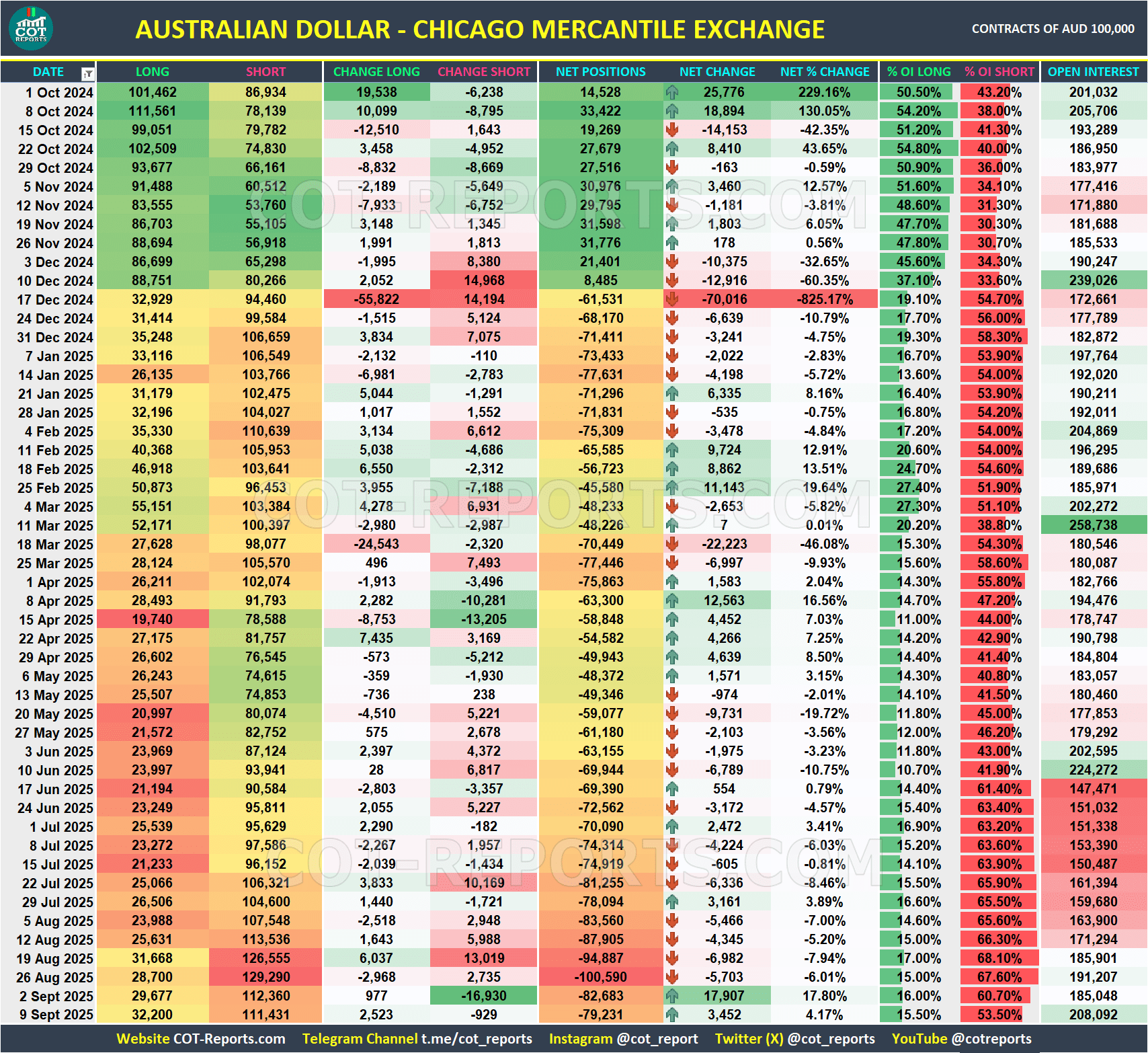 AUSTRALIAN DOLLAR AUD USD COT REPORTS DATA September 12, 2025