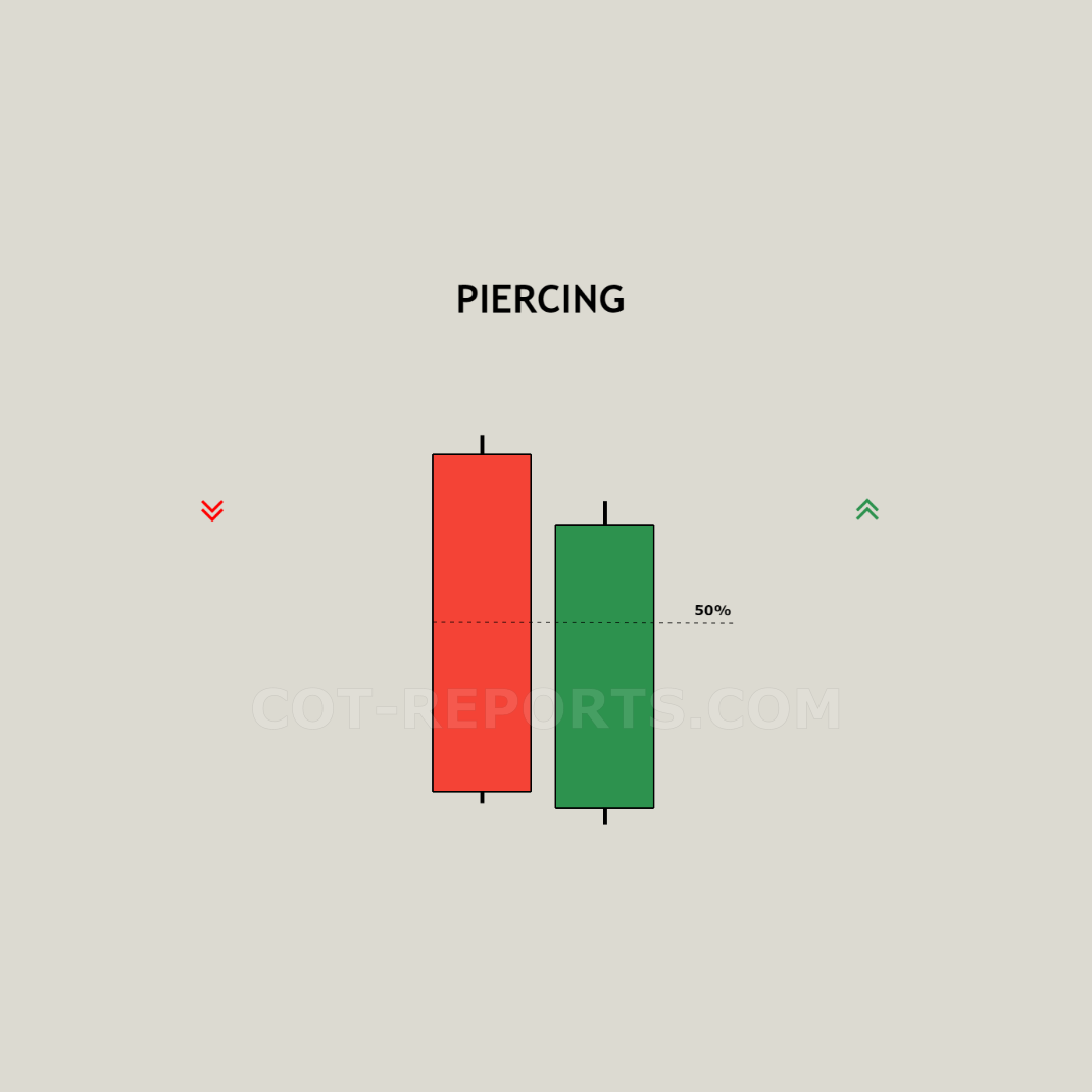 Piercing Candlesticks Reversal Patterns