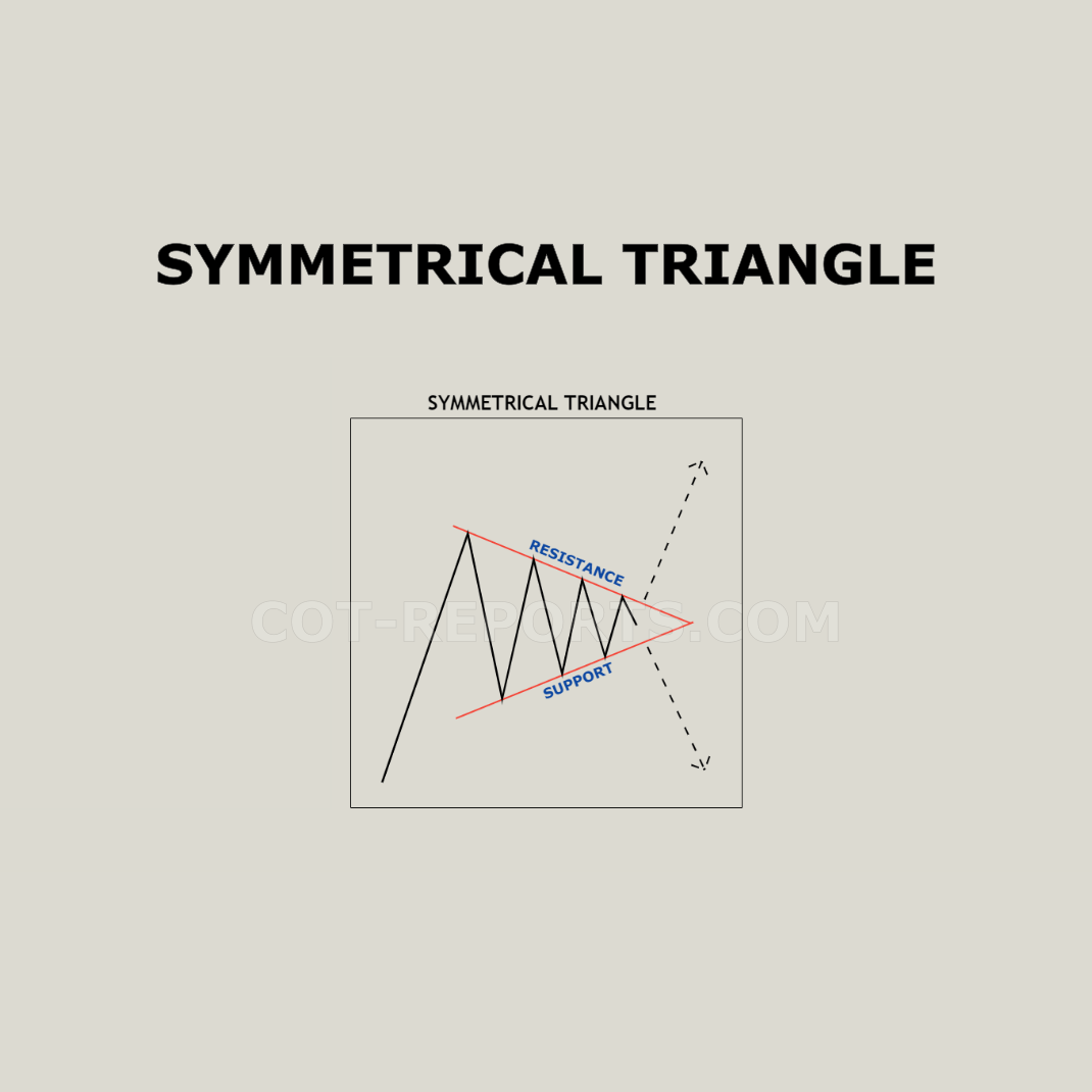 SYMMETRICAL TRIANGLE CHART PATTERN