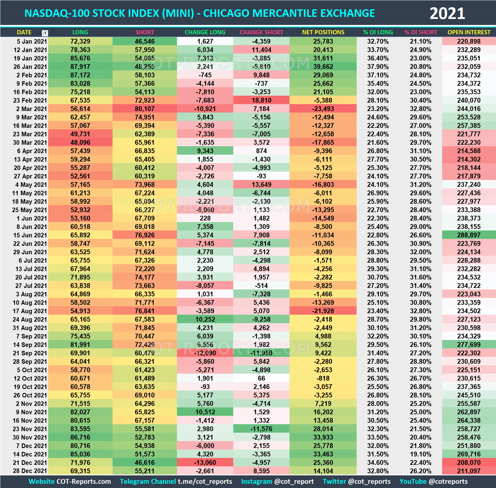 2021 NASDAQ-100 Mini NQ Historical COT Report