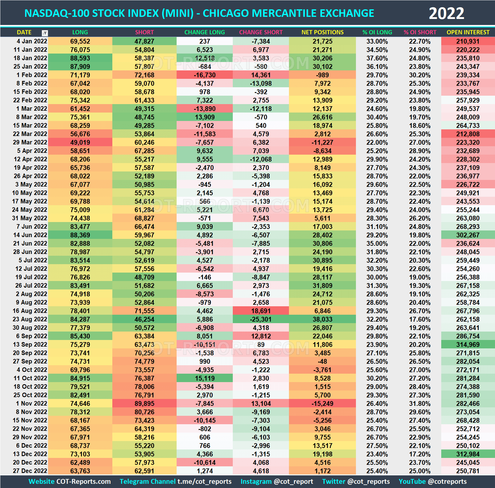 2022 NASDAQ-100 Mini NQ Historical COT Report