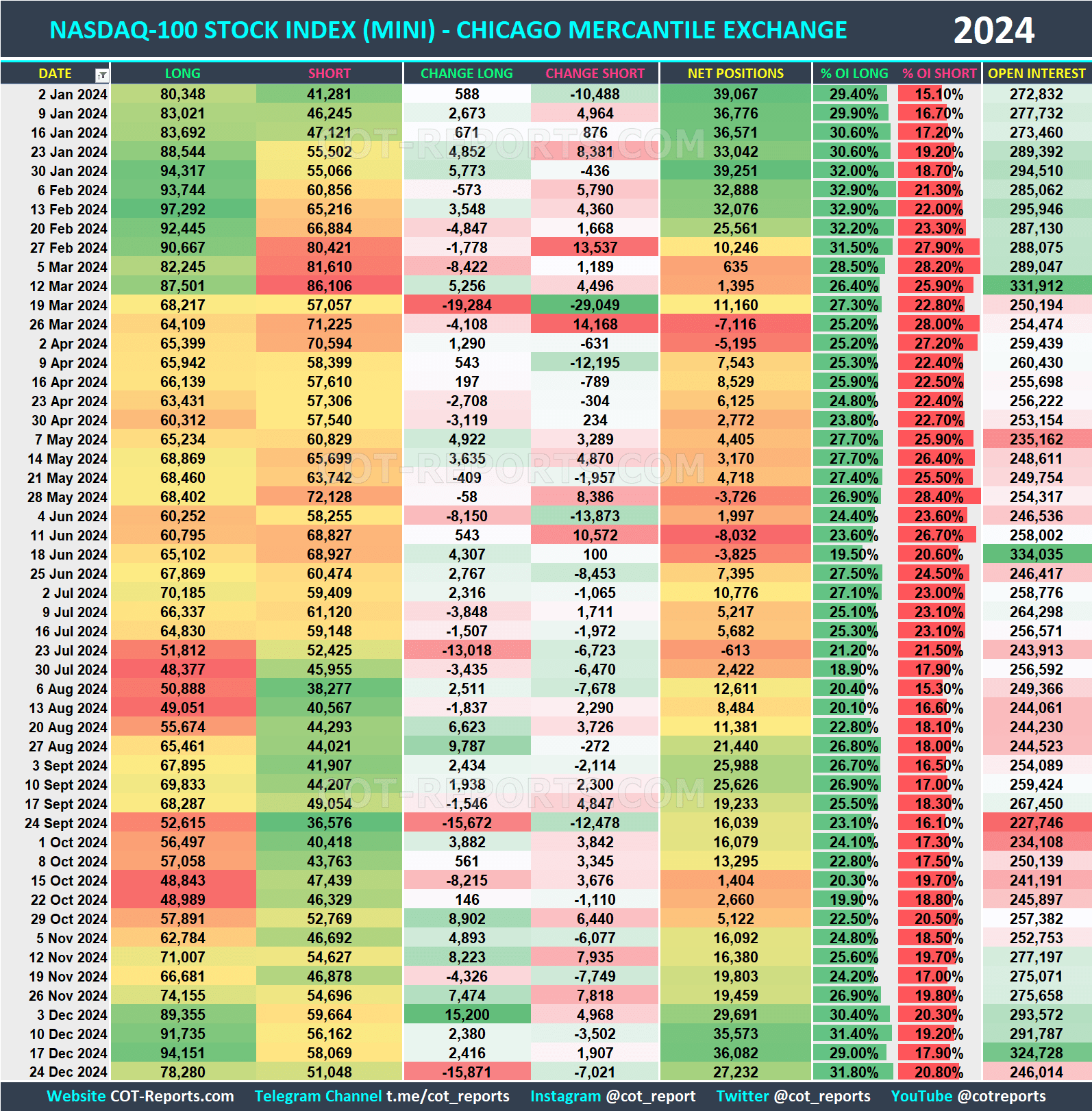 2024 NASDAQ-100 Mini NQ Historical COT Report