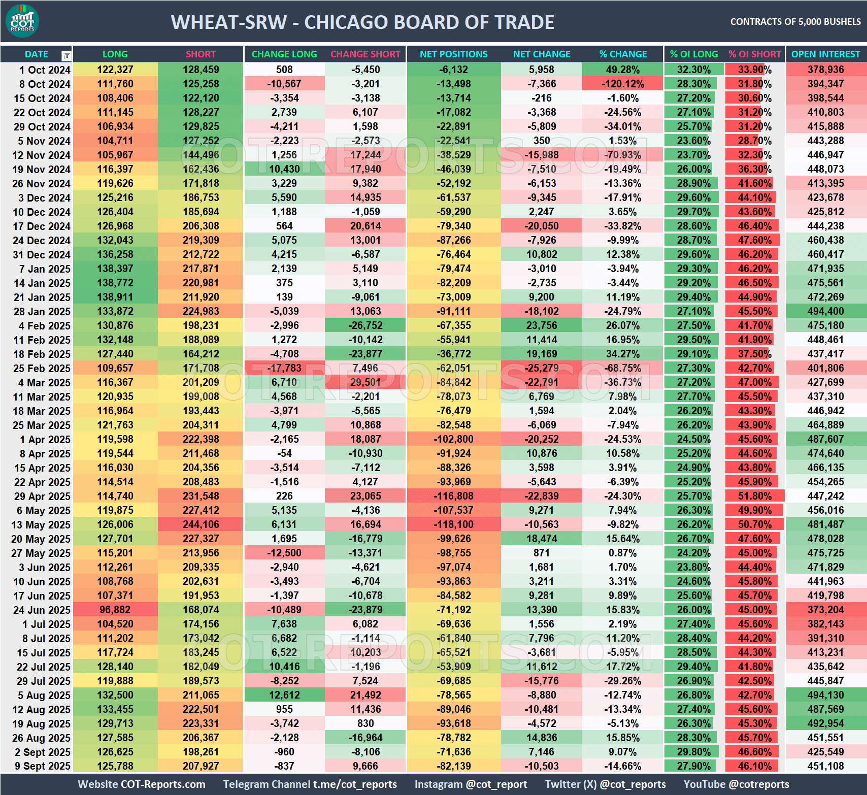 WHEAT SRW COT REPORT September 12, 2025